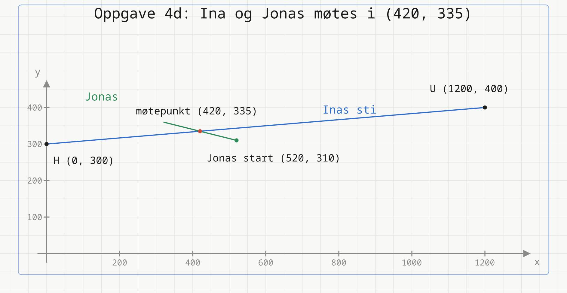 Koordinatsystem i meter. Den blå linja er Inas sti fra hytta H(0, 300) til utsiktspunktet U(1200, 400). Den grønne linja er Jonas sin bane, som starter i (520, 310) og går mot venstre og oppover. De to linjene krysser hverandre i det røde møtepunktet (420, 335).