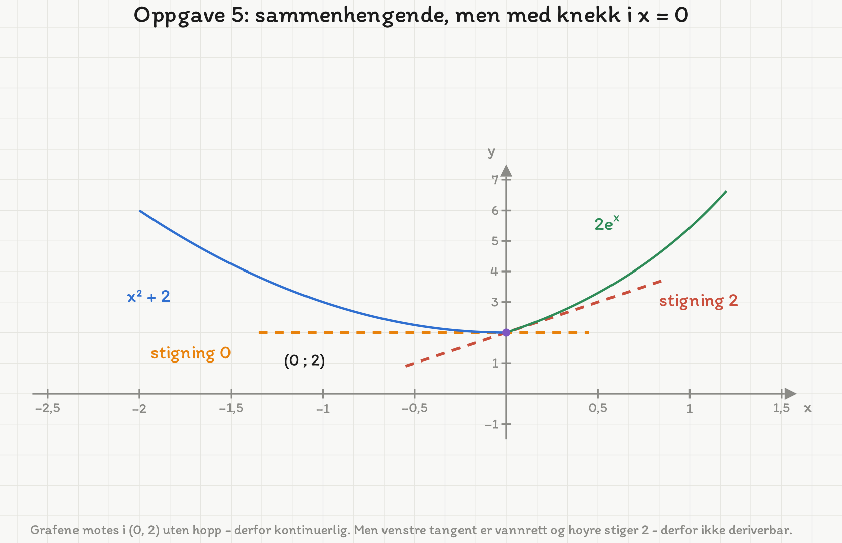 Grafen til den stykkevis definerte funksjonen: parabelen kommer vannrett inn i (0, 2), og eksponentialkurven forlater punktet med stigningstall 2.