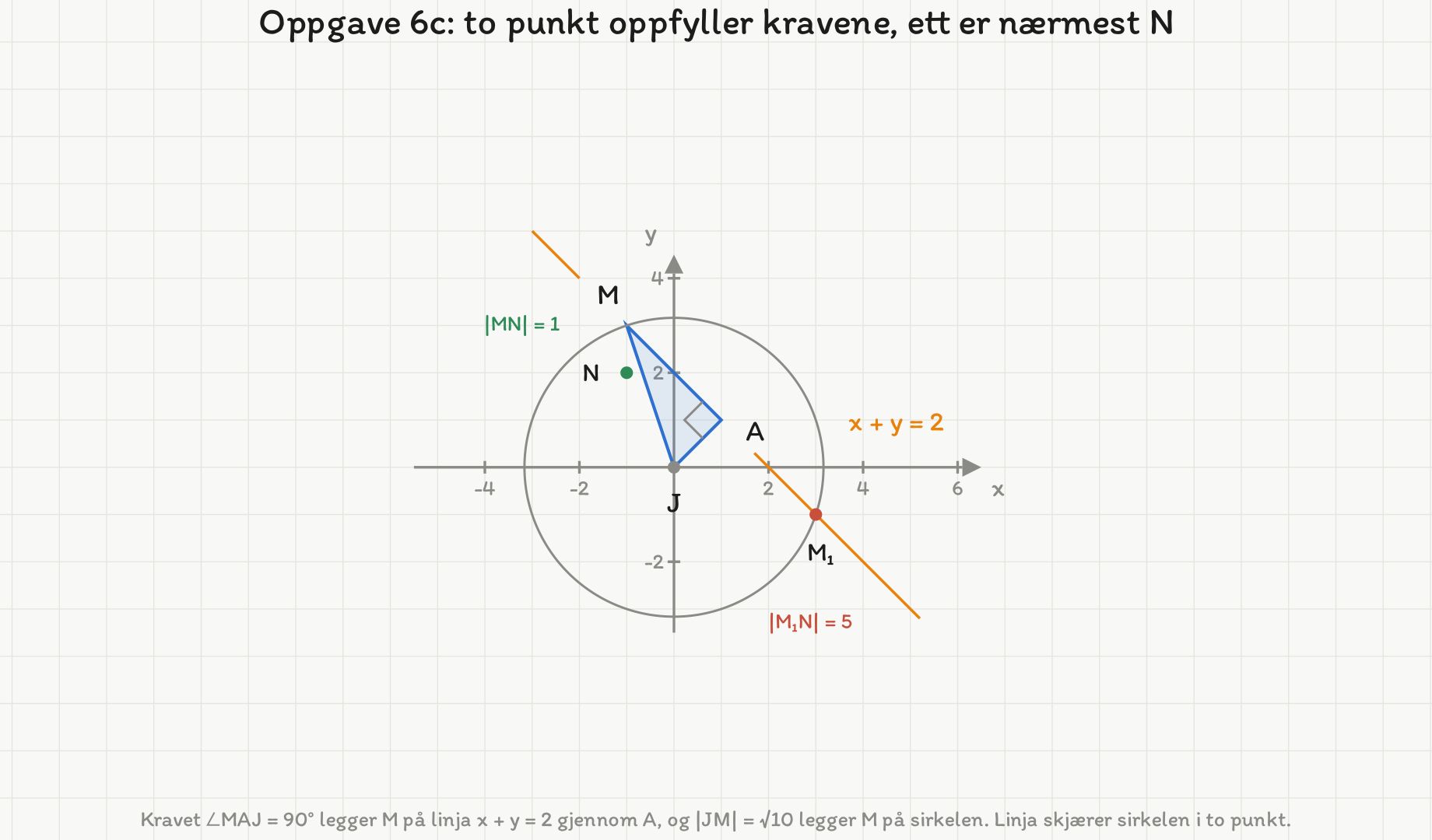 Sirkelen med radius kvadratrot 10 om J, linja x + y = 2 gjennom A, og de to skjæringspunktene M(−1, 3) og M₁(3, −1).