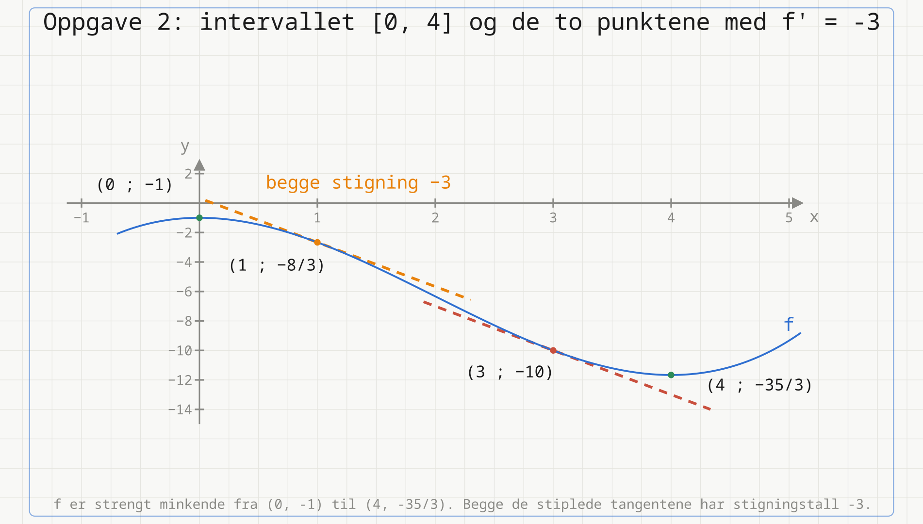 Grafen til f med det strengt minkende partiet fra (0, −1) til (4, −35/3) og de to tangentene med stigningstall −3 i x = 1 og x = 3.