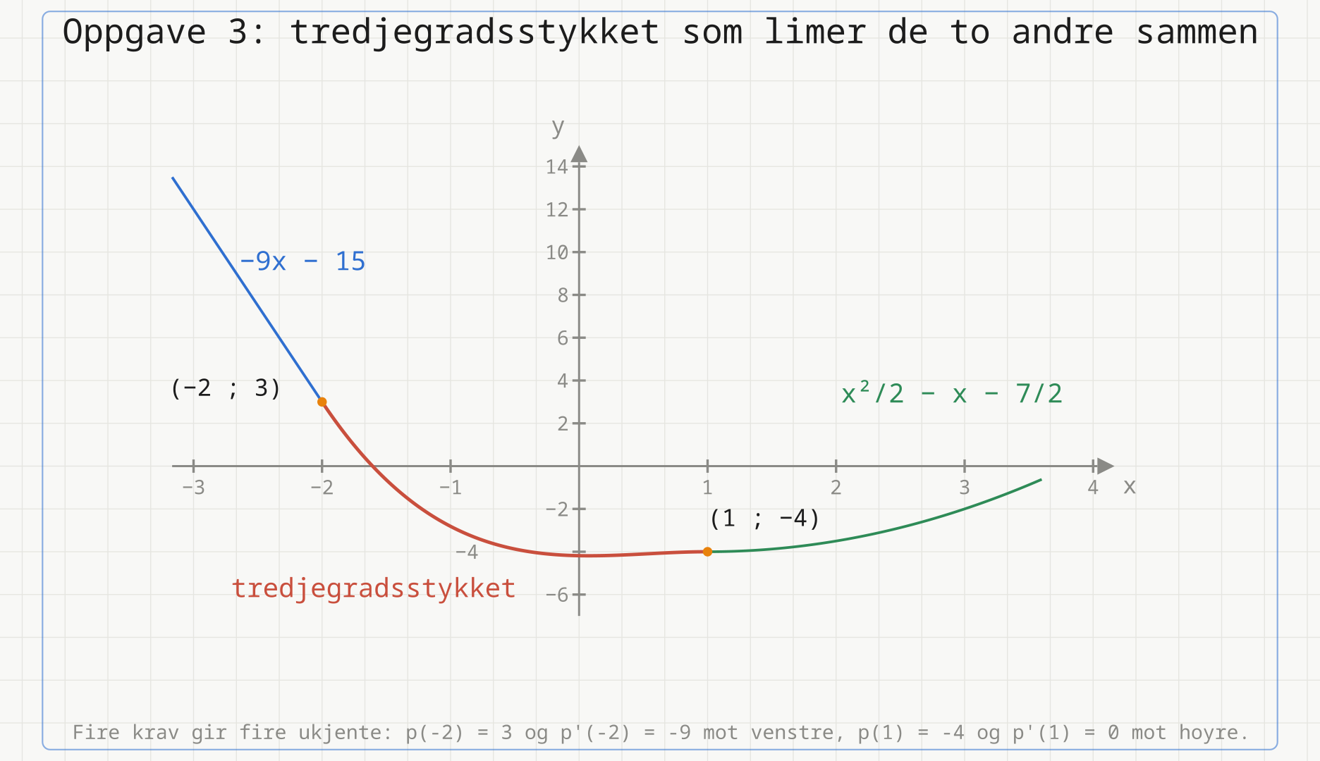 De tre delene av funksjonen tegnet sammen: den rette linja, tredjegradsstykket og parabelen møtes uten knekk i x = −2 og x = 1.