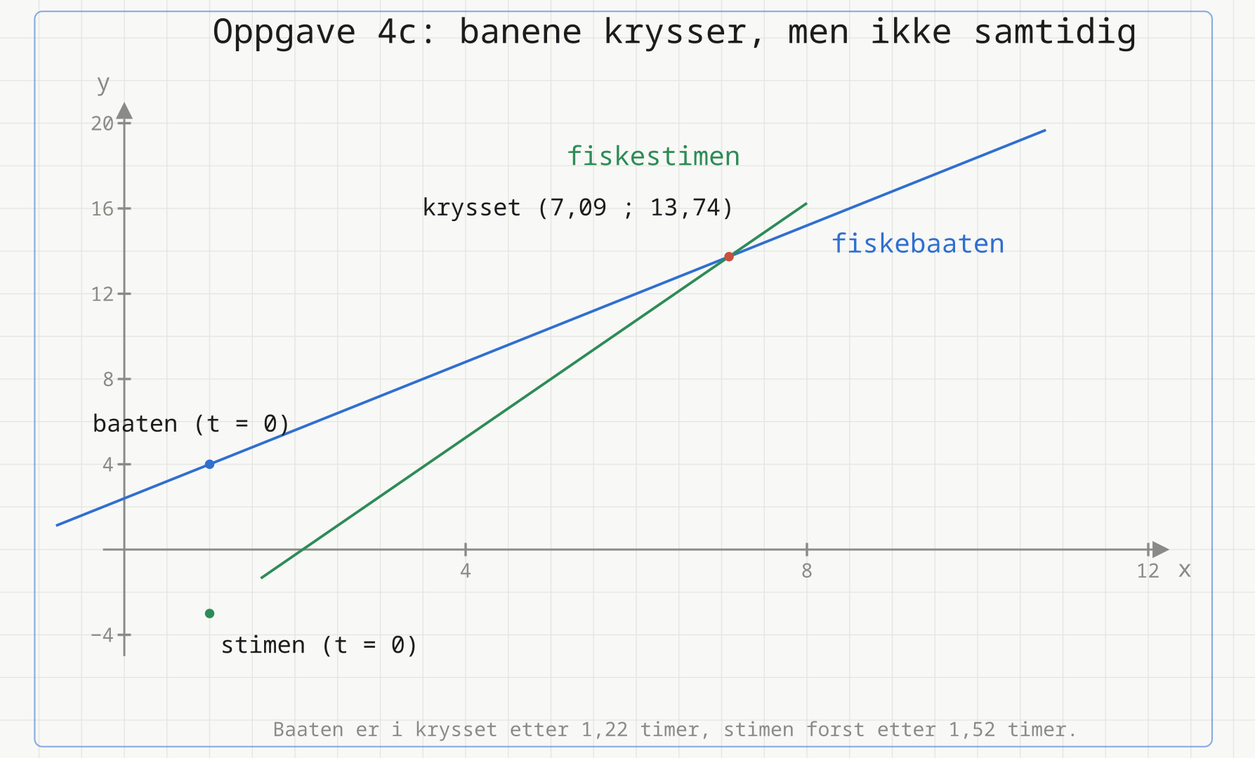 Banen til fiskebåten og banen til fiskestimen krysser hverandre i punktet (7,09 ; 13,74).