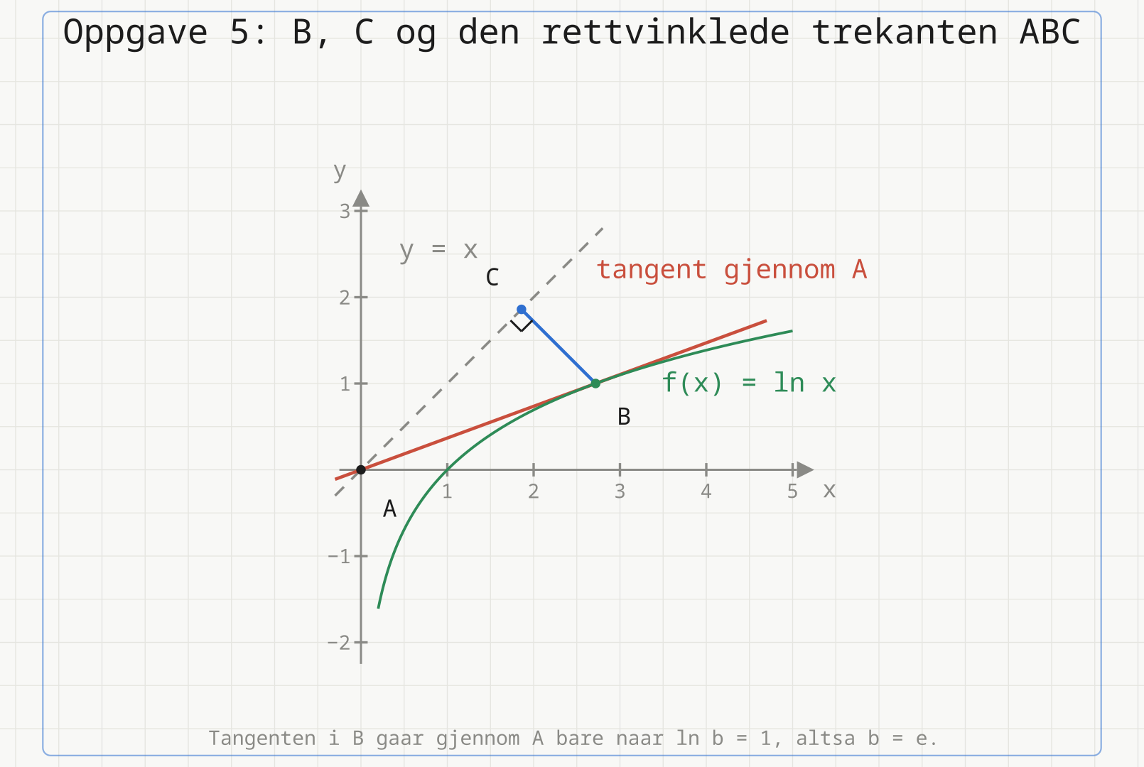 Grafen til ln x med tangenten gjennom A(0, 0), punktet B(e, 1), linja y = x og punktet C med rett vinkel markert.