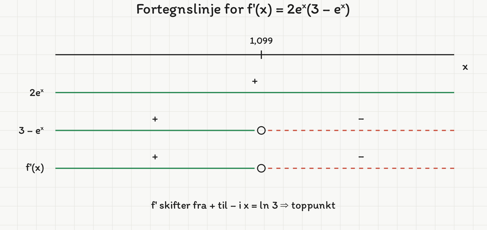 Fortegnslinje for f-derivert lik 2e^x(3 - e^x): faktoren 2e^x er positiv overalt, faktoren 3 - e^x er positiv for x mindre enn ln 3 og negativ for x storre enn ln 3, så f-derivert skifter fra pluss til minus i x = ln 3