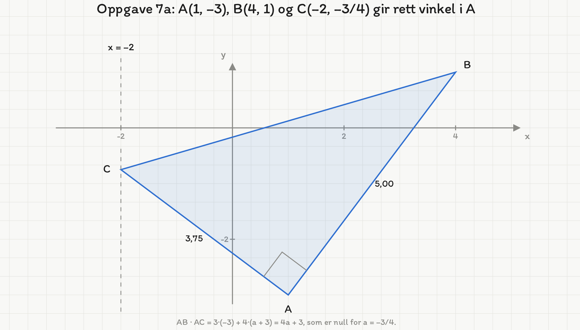 Koordinatsystem med B(4, 1), A(1, -3) og C(-2, -0,75) som hjørner i en trekant. Siden AB er 5,00 lang og siden AC er 3,75 lang, og vinkelen i A er merket med et rettvinkelmerke. Den stiplede loddrette linja x = -2 går gjennom C.