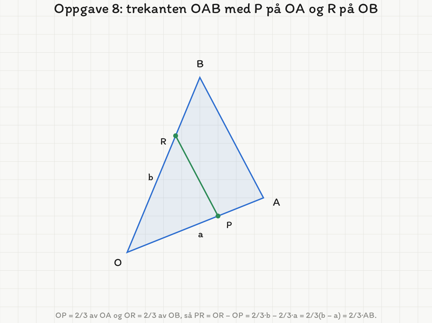 Trekanten OAB med O nede til venstre, A til høyre og B øverst. Punktet P ligger to tredjedeler ut på OA og punktet R to tredjedeler ut på OB. Linjestykket PR er tegnet i grønt og er tydelig parallelt med siden AB. Siden OA er merket a og siden OB er merket b.