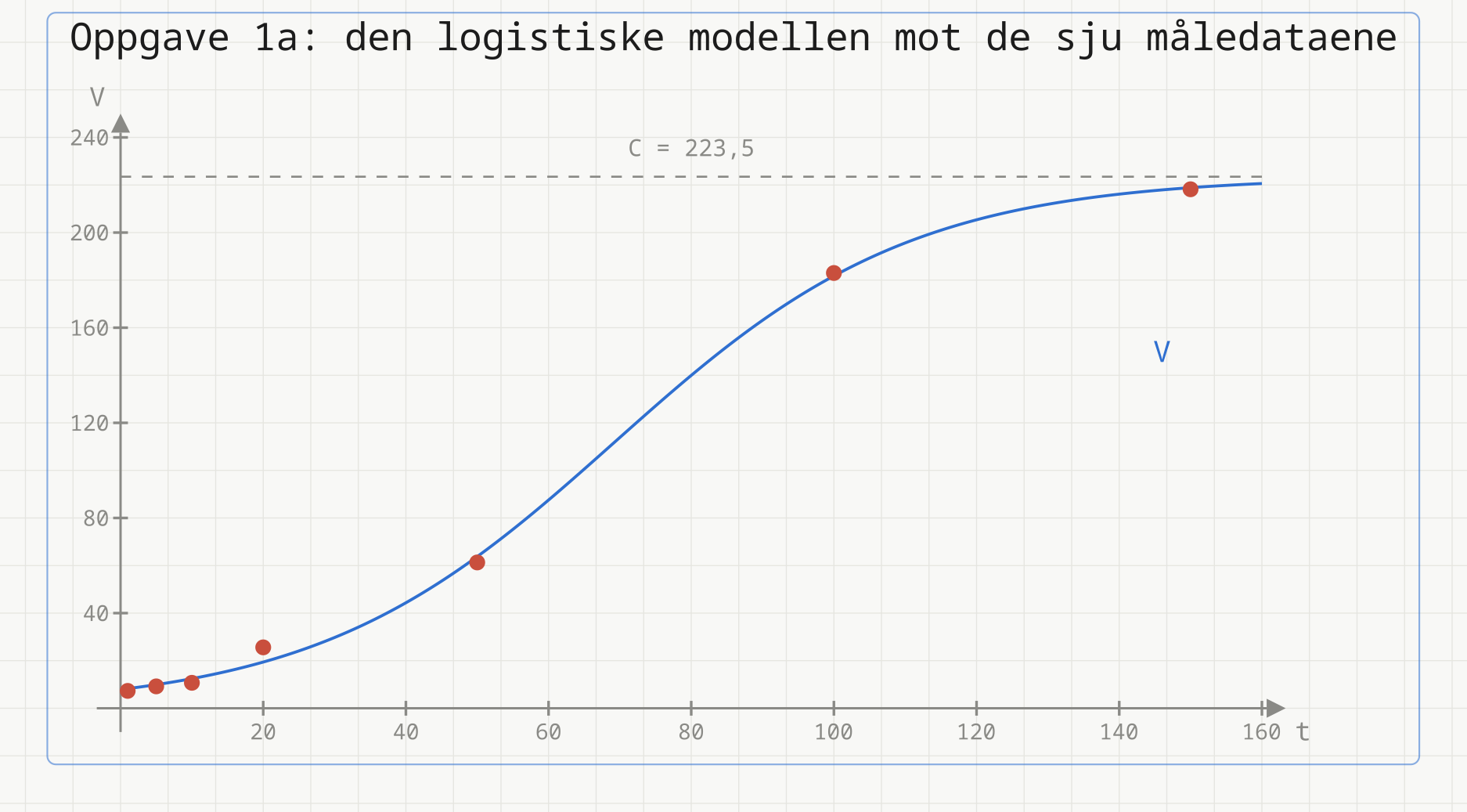 Spredningsplott av de sju målepunktene fra tabellen, fra (1 s, 7,3 m/s) til (150 s, 218,2 m/s), med den logistiske modellen V(t) = 223,48/(1 + 27,33e^(-0,0478t)) tegnet som en S-formet kurve gjennom punktene og bærekapasiteten C = 223,5 som stiplet vannrett asymptote.
