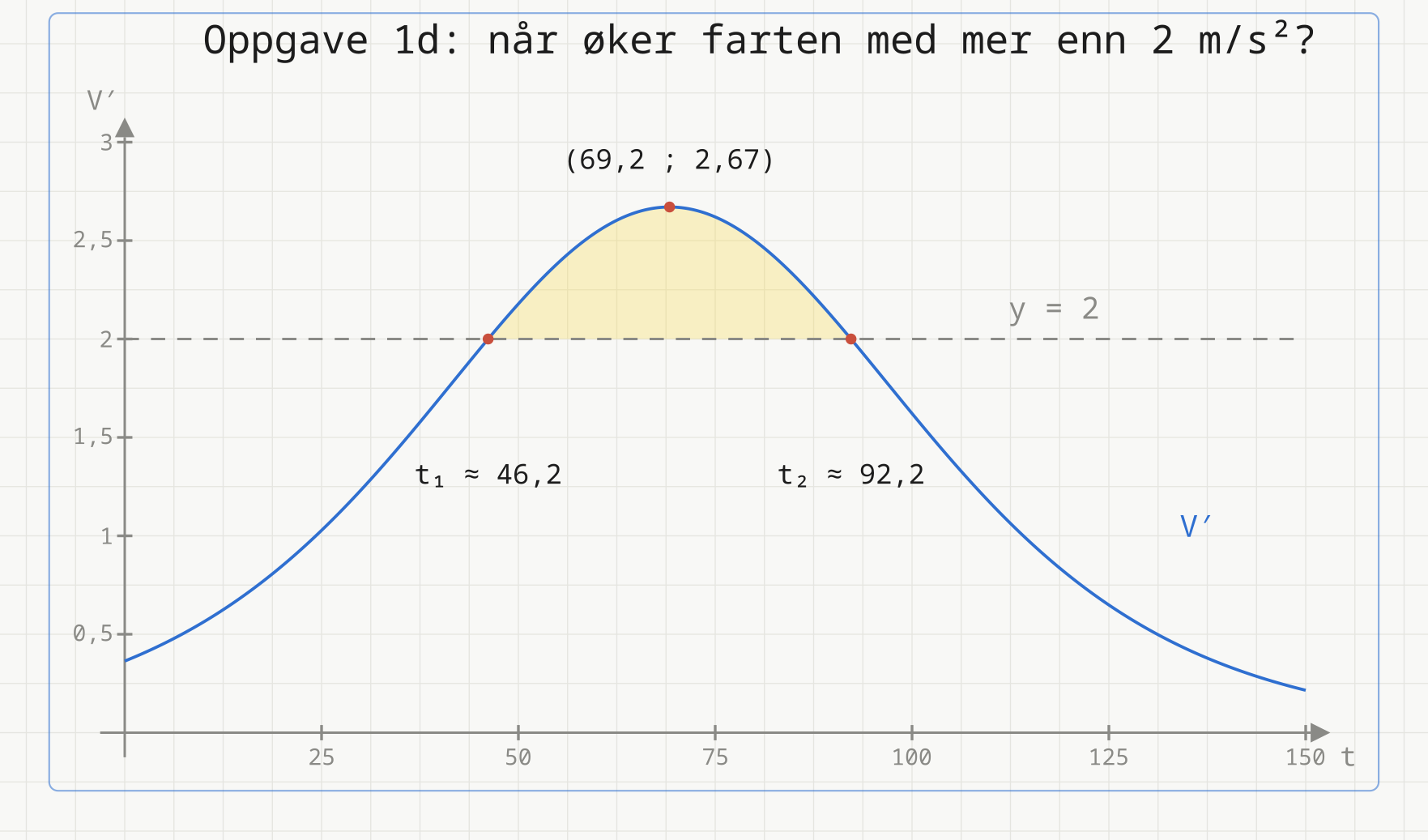 Grafen til fartsøkningen V-derivert for t fra 0 til 150 sekunder. Kurven er klokkeformet med toppunktet (69,2 ; 2,67). Den stiplede vannrette linja y = 2 skjærer kurven i t1 = 46,2 og t2 = 92,2, og området mellom kurven og linja er skravert gult.