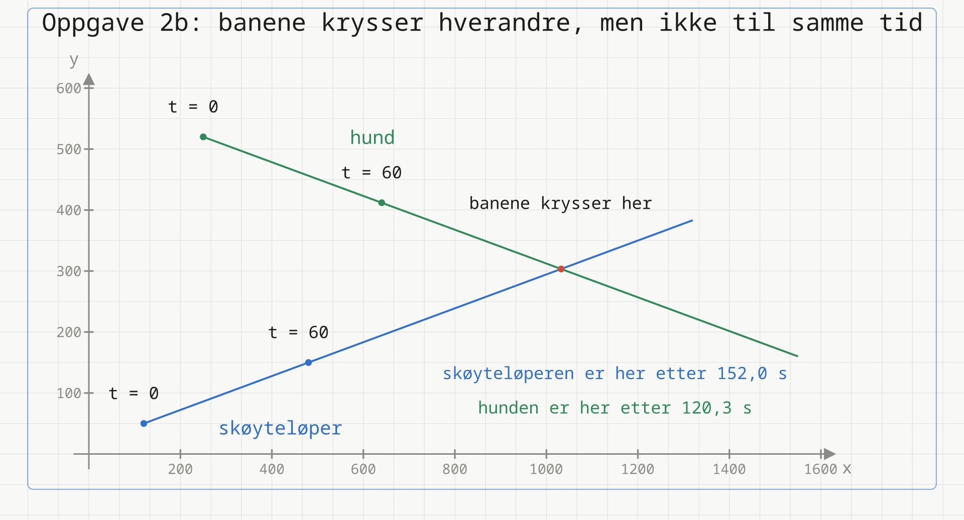 Koordinatsystem i meter. Den blå linja er skøyteløperens bane fra (120, 50) og oppover mot høyre, med posisjonene ved t = 0 og t = 60 avmerket. Den grønne linja er hundens bane fra (250, 520) og nedover mot høyre, også med t = 0 og t = 60 avmerket. De to banene krysser hverandre i punktet (1032, 303), men skøyteløperen er der først etter 152 sekunder og hunden allerede etter 120 sekunder.