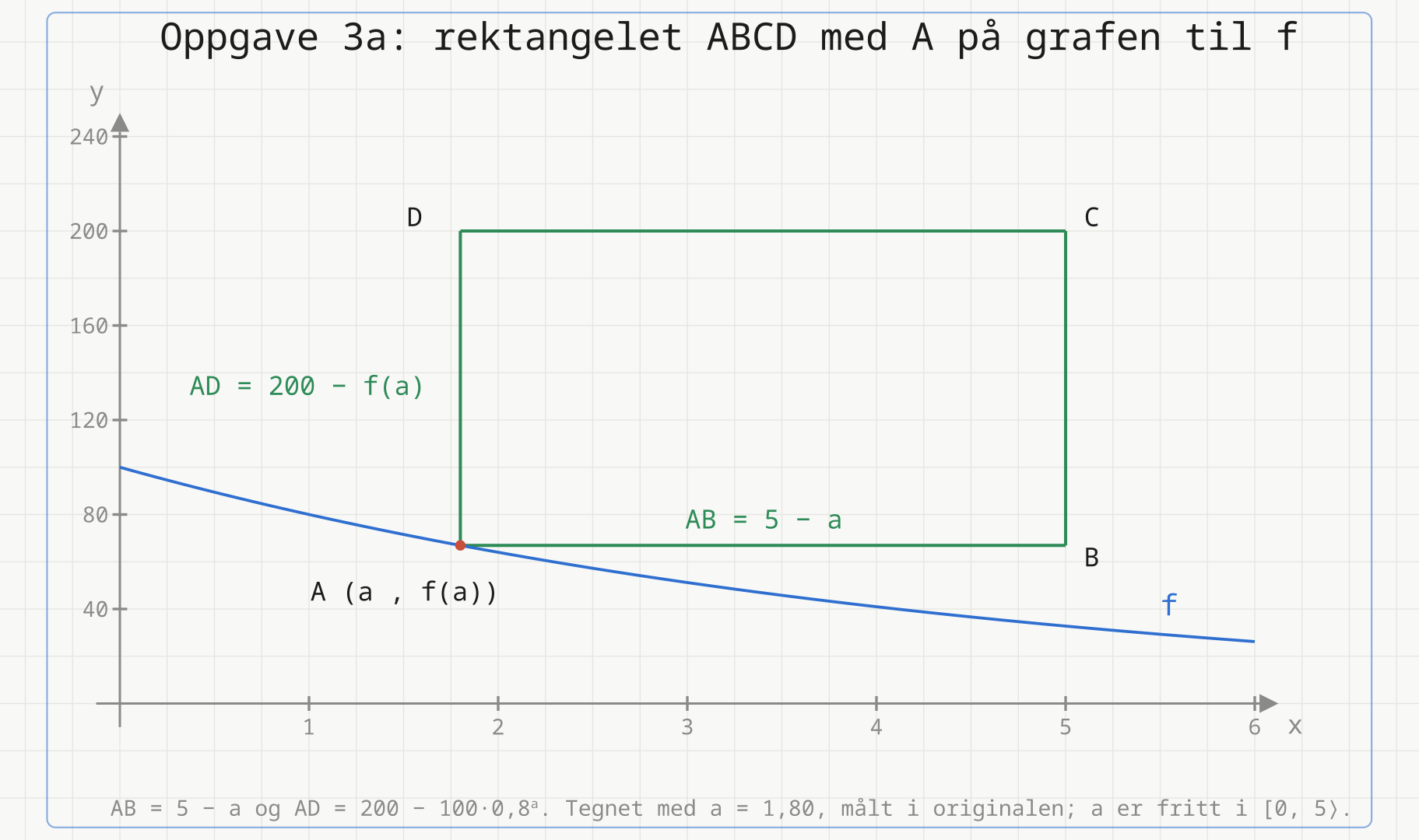 Grafen til f(x) = 100 · 0,8^x synker fra 100 ved x = 0 til omtrent 33 ved x = 5. Rektangelet ABCD er tegnet i grønt: A ligger på kurven i (a, f(a)) med a = 1,80, B rett til høyre i x = 5, C over B i y = 200 og D over A. Den vannrette siden AB er merket 5 - a og den loddrette siden AD er merket 200 - f(a).