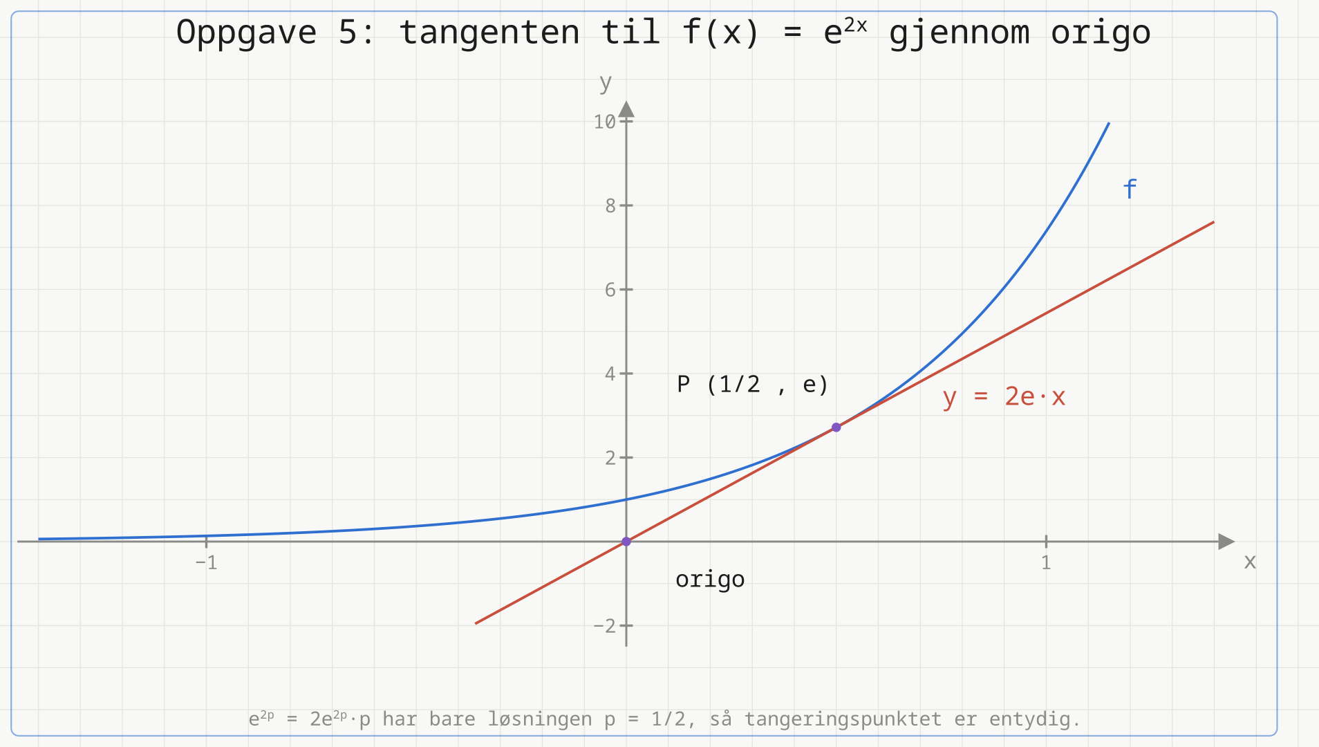Grafen til f(x) = e^(2x) stiger bratt mot høyre og nærmer seg x-aksen mot venstre. Den røde rette linja y = 2e·x går gjennom origo og berører kurven i punktet P(1/2, e), som er merket. Origo er også merket på linja.
