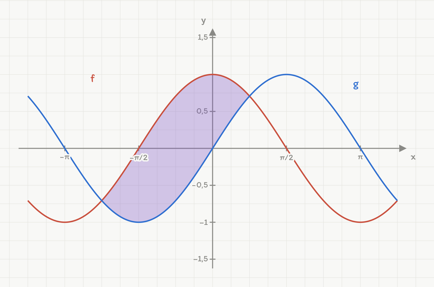 Grafene til f(x) = cos x (rød) og g(x) = sin x (blå) i samme koordinatsystem. Området mellom grafene fra x = -3pi/4 til x = pi/4, der cos x ligger over sin x, er fargelagt