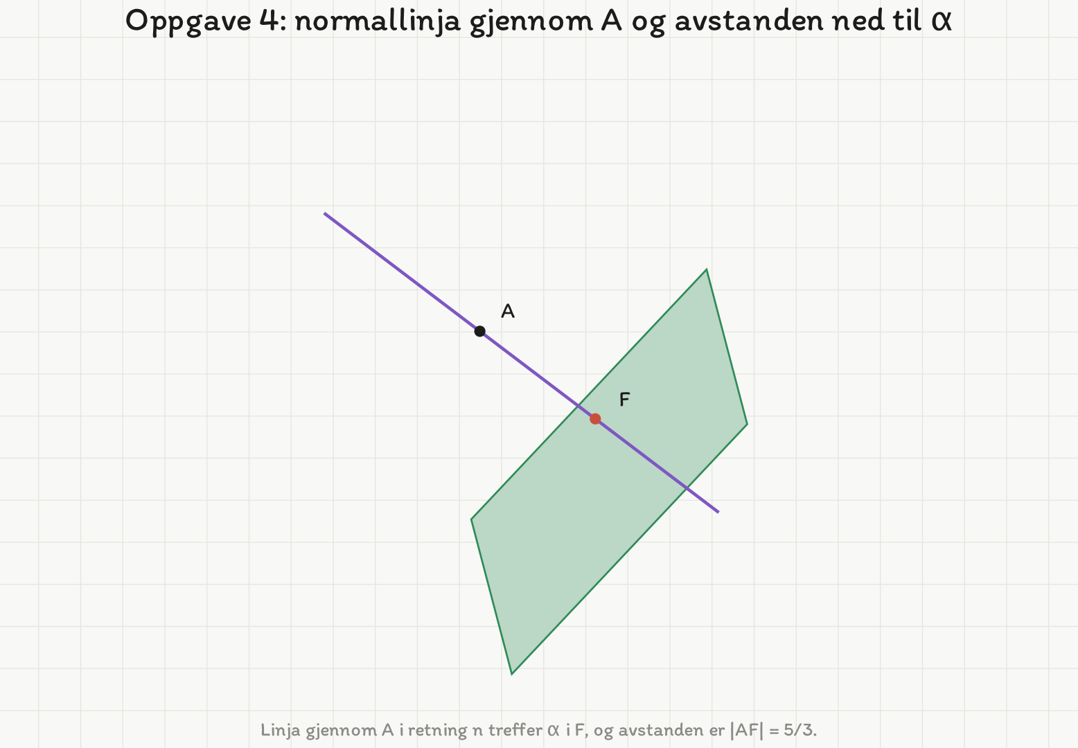 Planet α tegnet i rommet med normallinja gjennom A, og fotpunktet F der linja treffer planet.