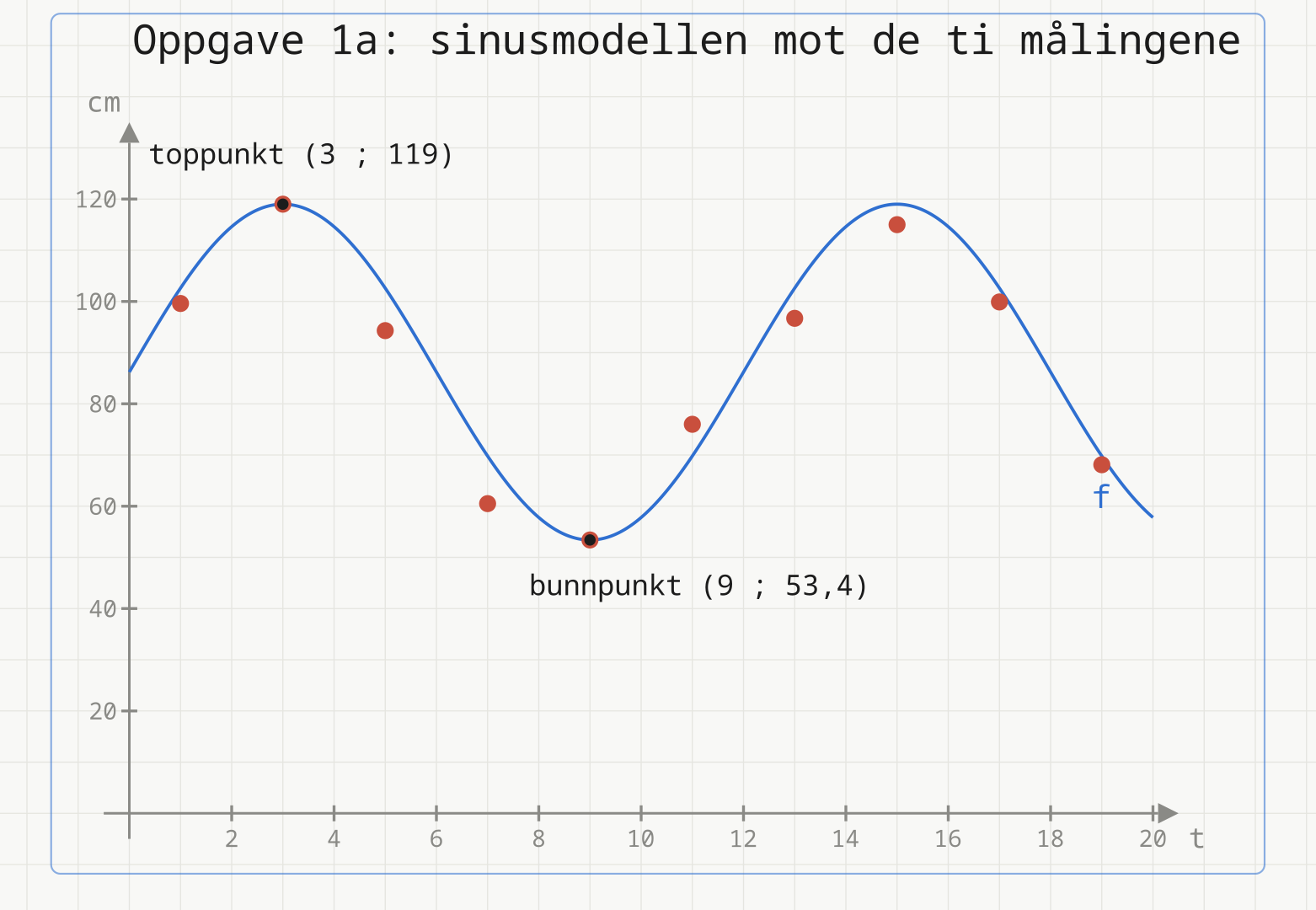De ti målte vannstandene som røde punkter, med sinusmodellen f som blå kurve gjennom toppunktet og bunnpunktet.