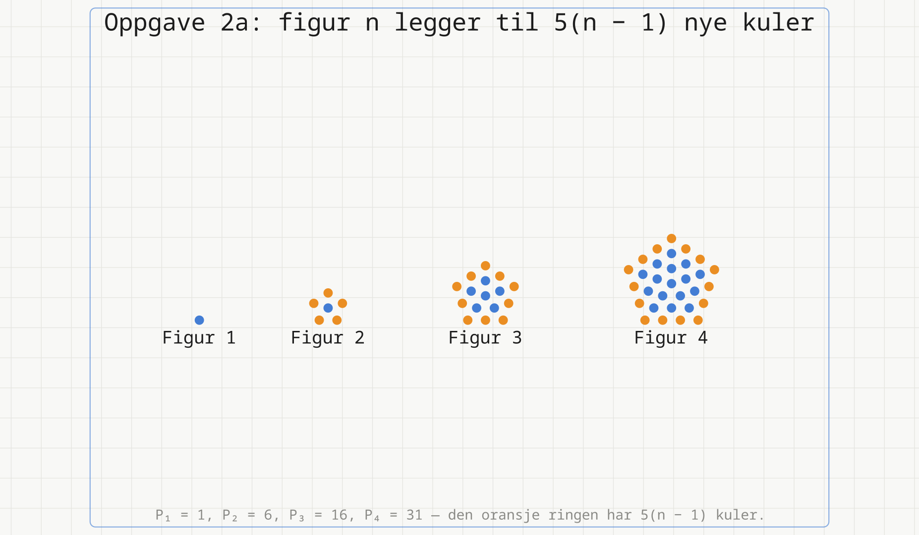 Figur 1 til 4 av femkantmønsteret, der kulene som kommer til i hver figur er farget oransje.
