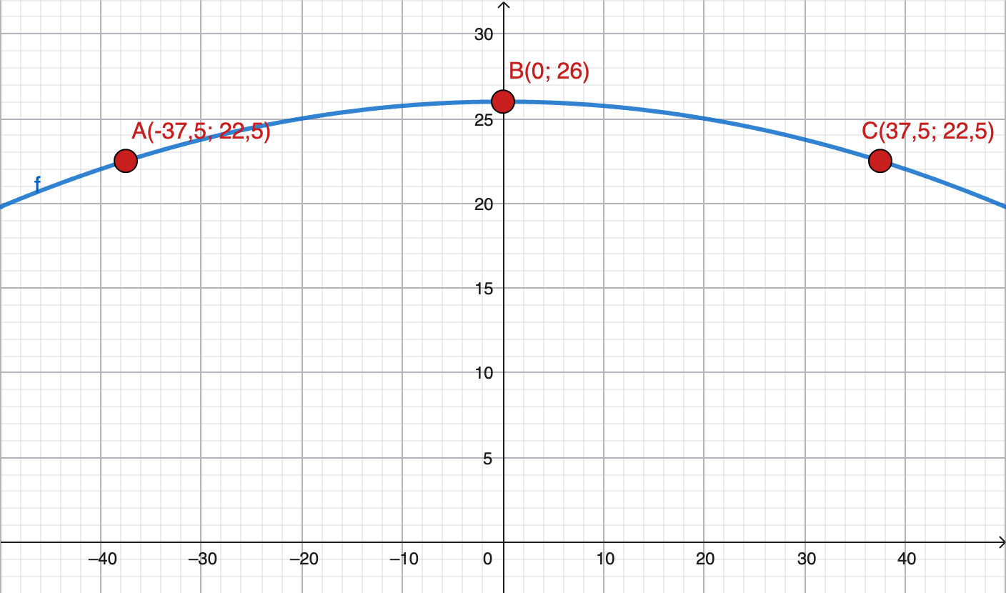 GeoGebra-graf: Parabelen r(x) gjennom punktene A(-37,5; 22,5), B(0; 26) og C(37,5; 22,5)