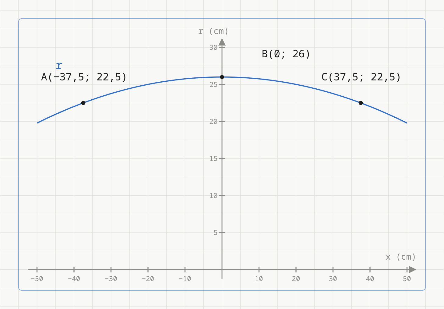 Graf av parabelen r(x) = minus 14 delt på 5625 ganger x i andre pluss 26, teiknet fra x lik minus 50 til x lik 50. Kurven har toppunkt i B(0; 26) og går gjennom A(minus 37,5; 22,5) og C(37,5; 22,5). Aksene er merket x i cm og r i cm.