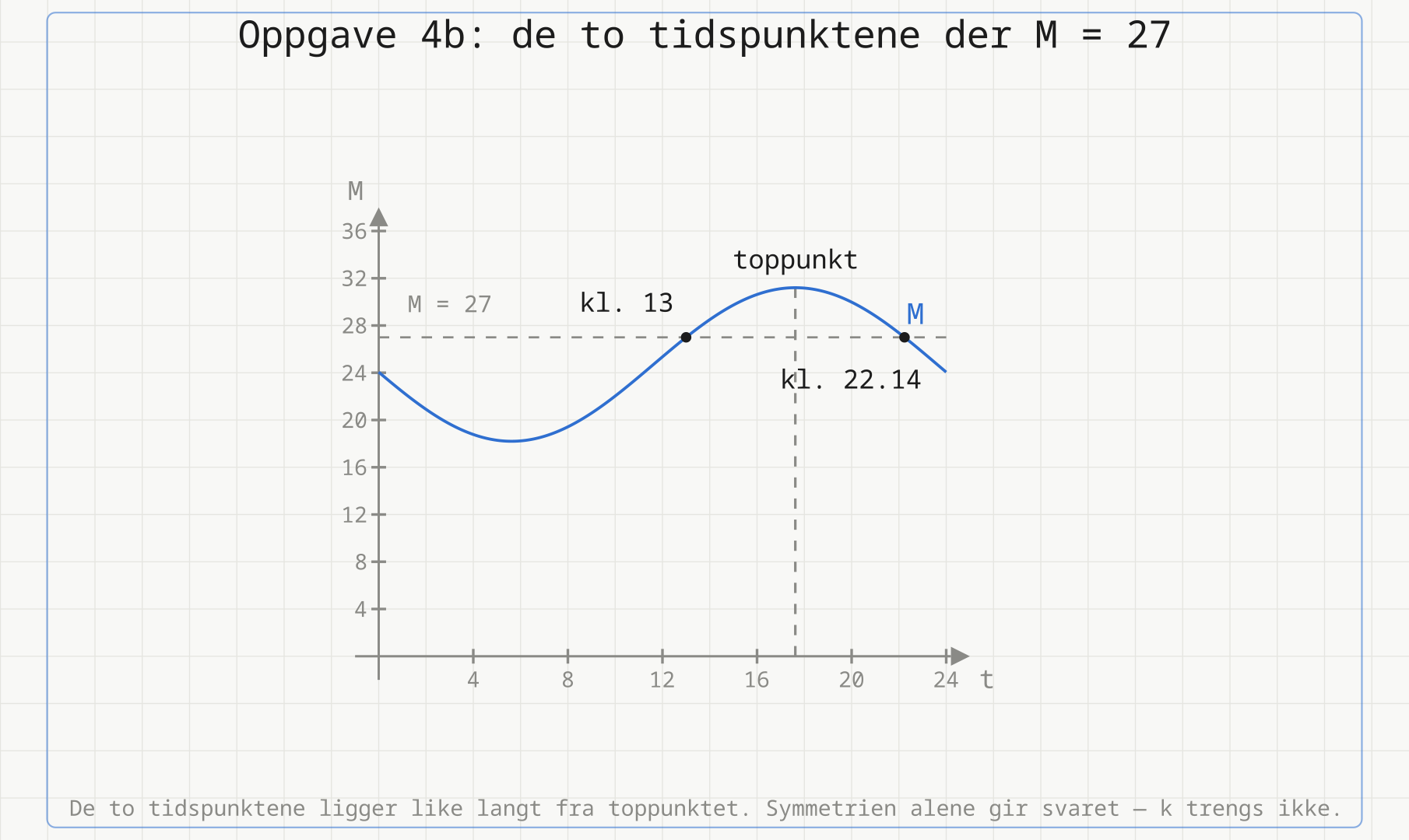 Grafen til M med den stiplede linja M = 27, de to skjæringspunktene og toppunktet mellom dem.