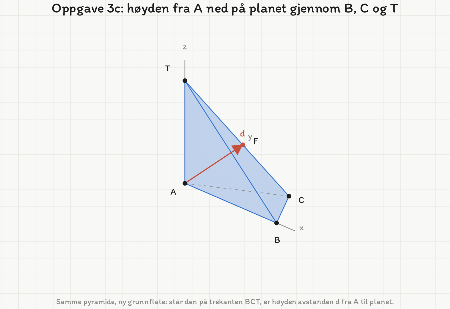 Pyramiden ABCT tegnet i rommet, med den røde høyden d fra A ned på planet gjennom B, C og T.