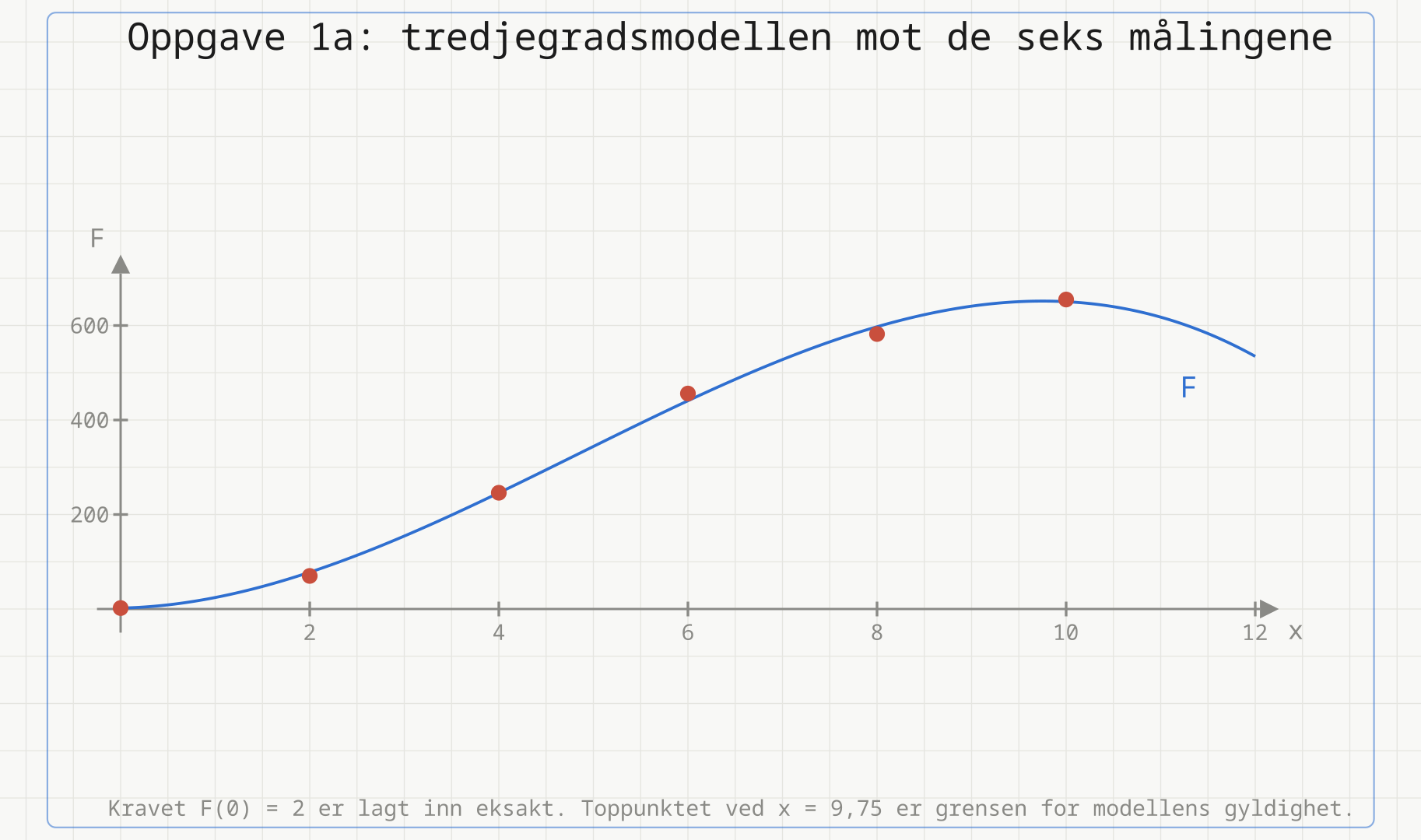 De seks måltallene som røde punkter, med den logistiske modellen F som blå kurve og metningsnivået 660 stiplet.