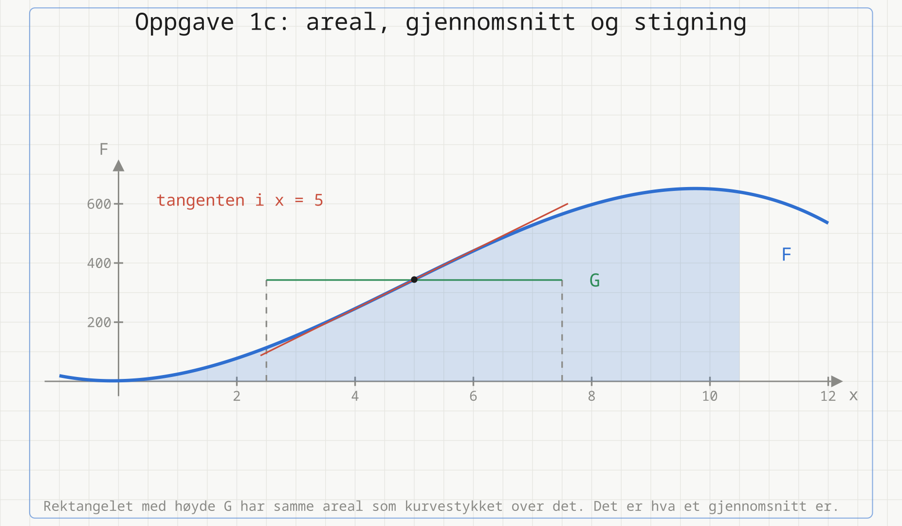 Grafen til F med det skraverte arealet I, den grønne gjennomsnittslinja G og den røde tangenten i x = 5.
