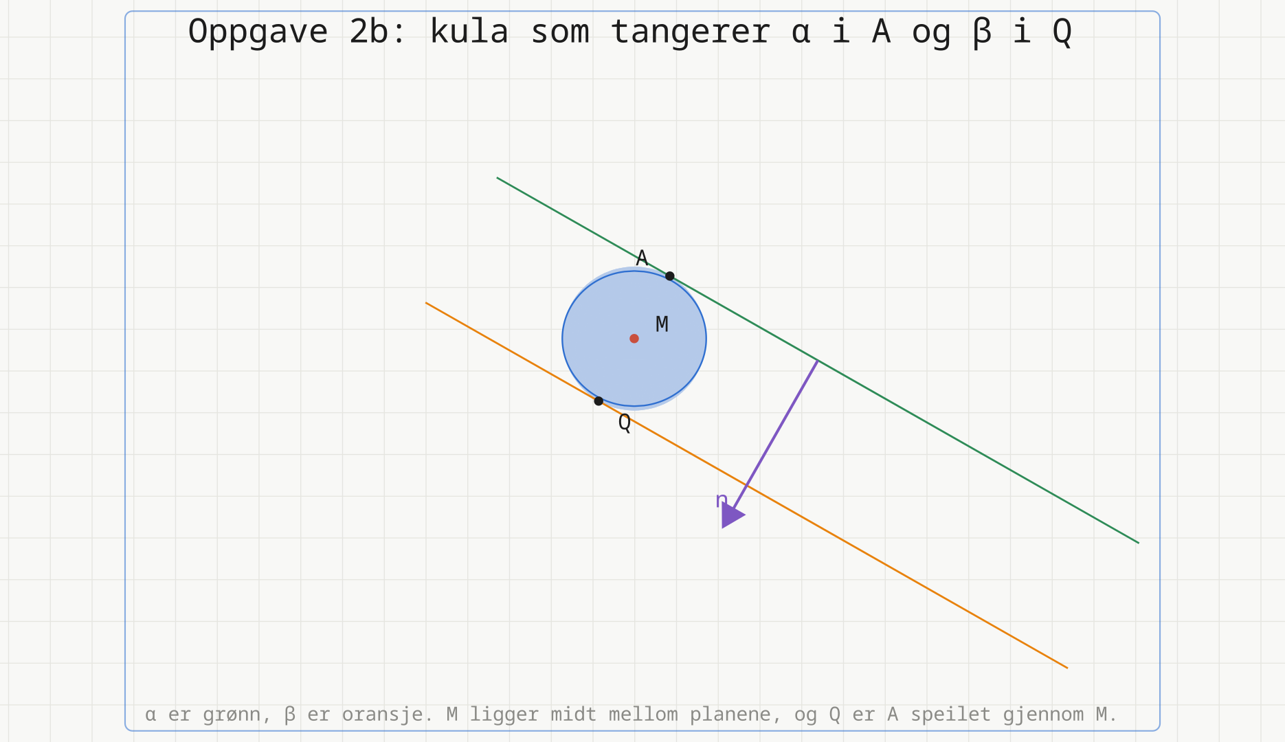 Kula klemt mellom de to parallelle planene, sett langs planene, med tangeringspunktene A og Q og sentrum M.