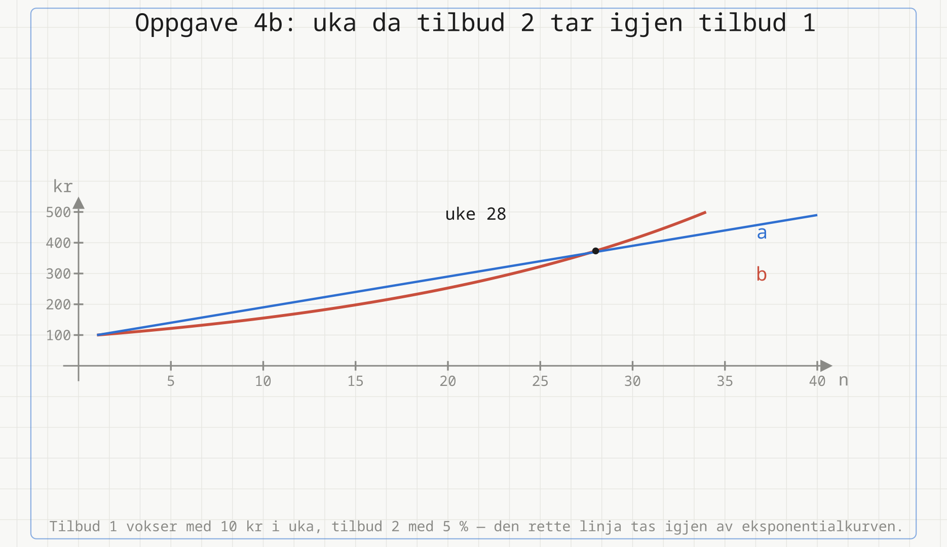 Den rette linja a og eksponentialkurven b i samme koordinatsystem, med krysningen markert i uke 28.