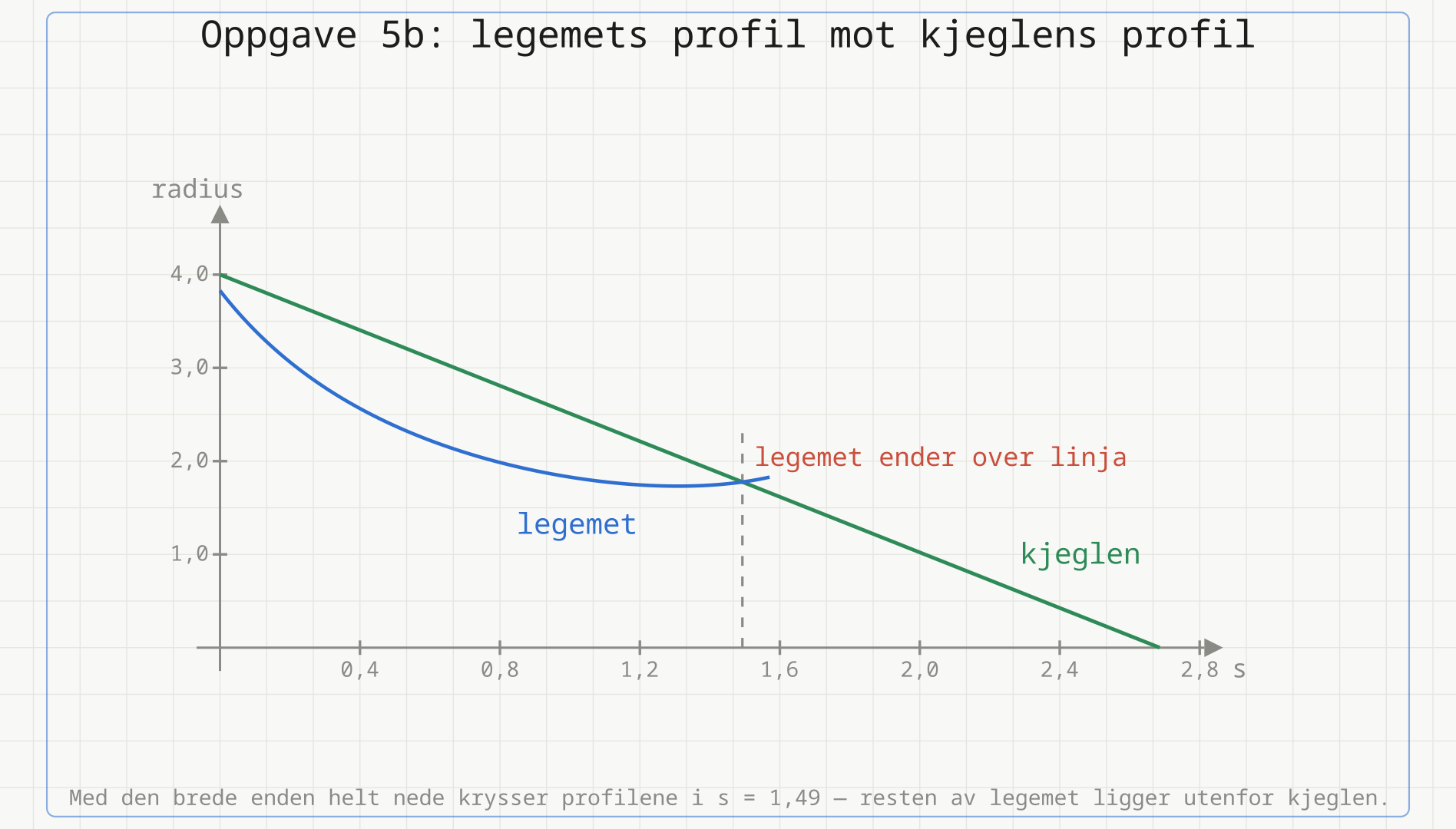 Legemets radius og kjeglens radius tegnet mot samme akse; de to kurvene krysser hverandre nær s = 1,5.