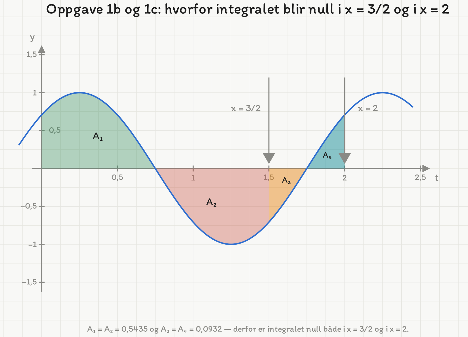 Grafen til sin(pi·t + pi/4) fra t = 0 til t = 2,45. Området mellom kurven og t-aksen er delt i fire: A1 fra 0 til 0,75 over aksen (grønt), A2 fra 0,75 til 1,5 under aksen (rødt), A3 fra 1,5 til 1,75 under aksen (oransje) og A4 fra 1,75 til 2 over aksen (turkis). To grå piler peker ned på t-aksen i x = 3/2 og x = 2.