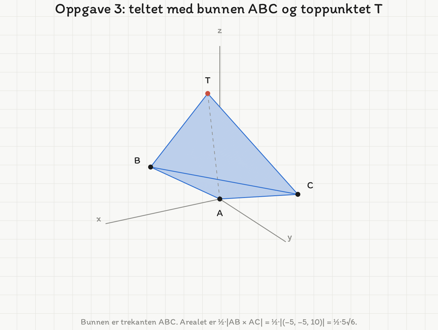 Et koordinatsystem i rommet med x-, y- og z-aksen. Teltet er tegnet som et tetraeder med bunnflaten ABC, der A ligger i origo, B i (3, 1, 2) og C i (-1, 3, 1), og med toppunktet T i (1, 1, 4) over bunnen. De tre teltstengene er kantene AT, BT og CT.