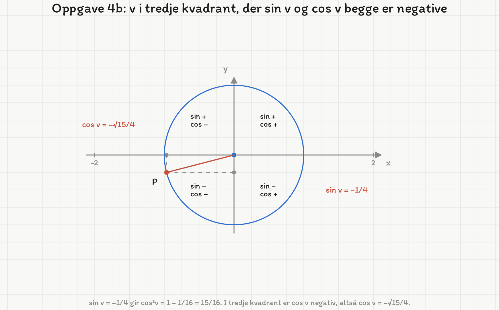 Enhetssirkelen med origo i sentrum. I hver kvadrant står fortegnene til sinus og cosinus: begge positive i første, sinus positiv og cosinus negativ i andre, begge negative i tredje, og sinus negativ og cosinus positiv i fjerde. En rød radius går fra origo til punktet P(-0,968; -0,25) i tredje kvadrant, med stiplede hjelpelinjer ned til x-aksen og bort til y-aksen.