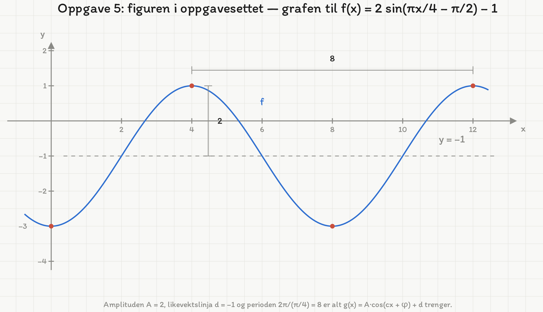 Grafen til f(x) = 2 sin(pi·x/4 - pi/2) - 1 fra x = -0,76 til x = 12,44. Kurven har bunnpunkt (0, -3) og (8, -3) og toppunkt (4, 1) og (12, 1). En stiplet vannrett linje y = -1 er likevektslinja. Et loddrett mål fra (4, -1) til (4, 1) er merket 2, og et vannrett mål fra (4, 1) til (12, 1) er merket 8.