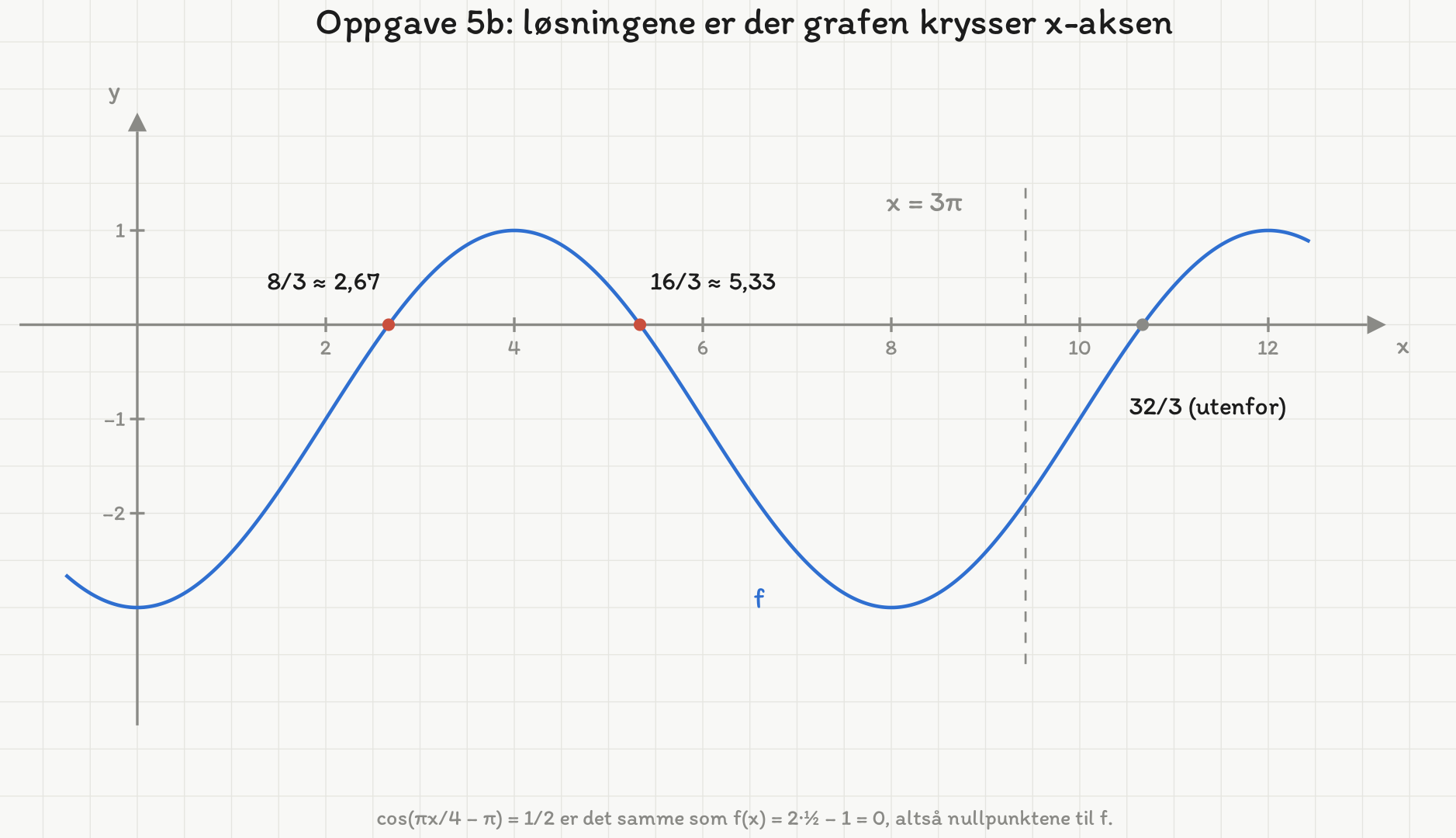 Samme graf som i oppgave a. To røde punkter markerer der kurven krysser x-aksen, i x = 8/3 (om lag 2,67) og x = 16/3 (om lag 5,33). En stiplet loddrett linje står i x = 3 pi, om lag 9,42. Et grått punkt i x = 32/3 (om lag 10,67) er merket som utenfor intervallet.