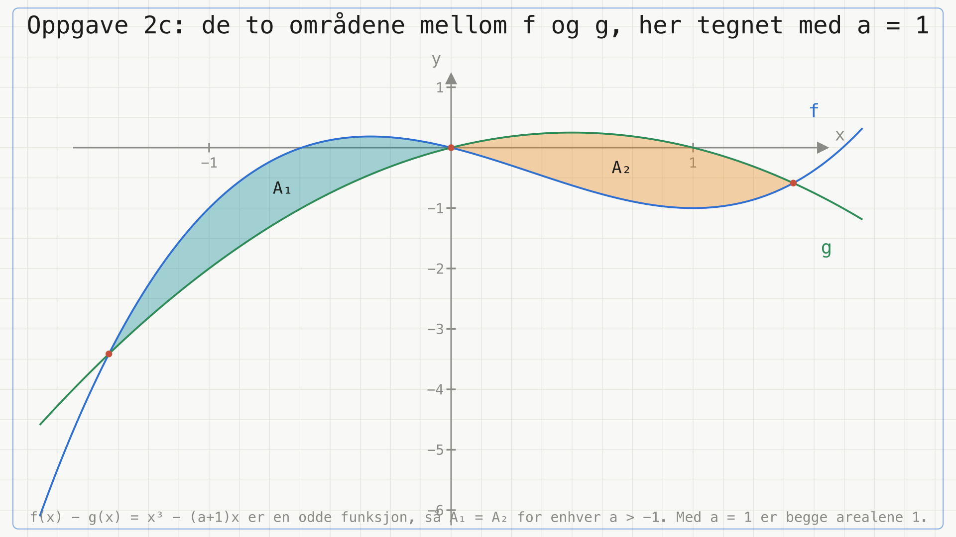 Grafene til f(x) = x³ - x² - x og g(x) = -x² + x i samme koordinatsystem. De skjærer hverandre i x = -√2, x = 0 og x = √2. Området mellom dem til venstre for origo er skravert turkis og merket A1, området til høyre er skravert oransje og merket A2. De to områdene er like store.