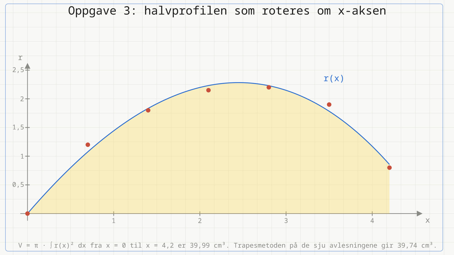 Halvprofilen av jordbæret: sju røde datapunkter fra (0; 0) til (4,2; 0,8) med modellkurven r(x) = 1,745x - 0,283x² - 0,020x³ tegnet gjennom dem. Området mellom kurven og x-aksen fra 0 til 4,2 er skravert gult - det er flaten som roteres om x-aksen.