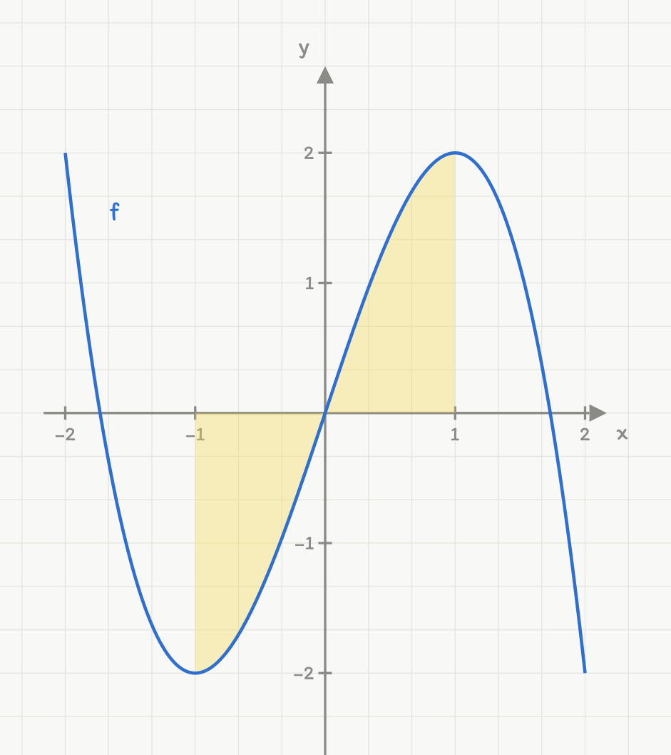 Grafen til f(x) = -x^3 + 3x. Området mellom grafen og x-aksen er skravert fra x = -1 til x = 0 (under aksen) og fra x = 0 til x = 1 (over aksen). Bunnpunktet (-1, -2) og toppunktet (1, 2) faller sammen med integrasjonsgrensene