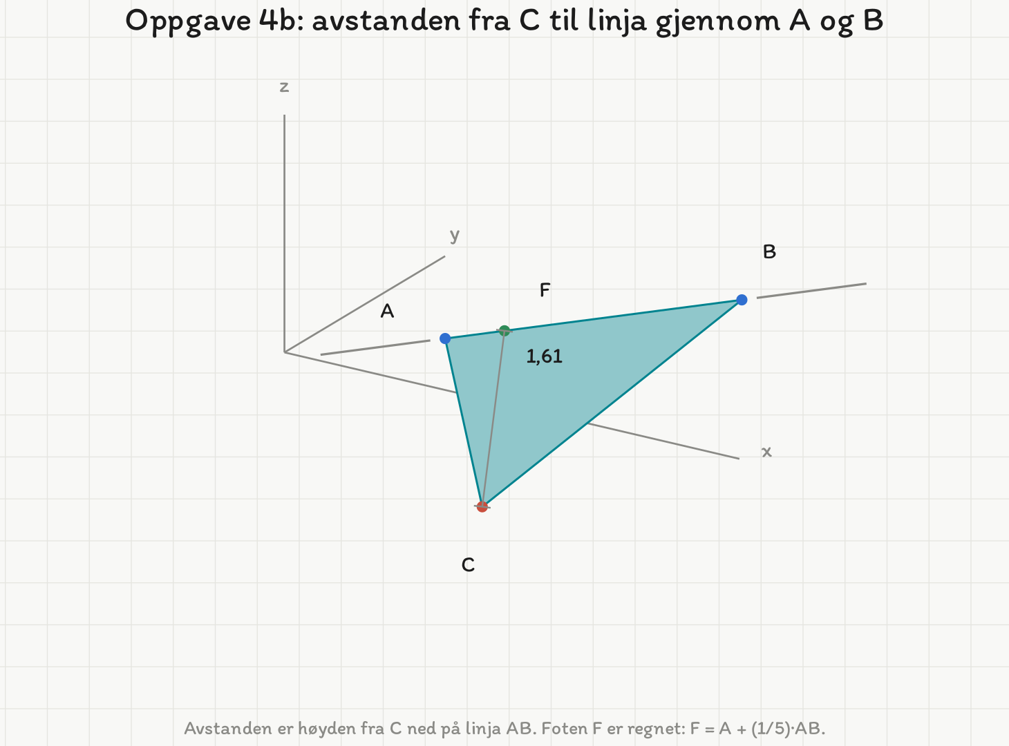 Trekanten ABC tegnet i rommet, med foten F på linja gjennom A og B og høyden fra C ned til F.