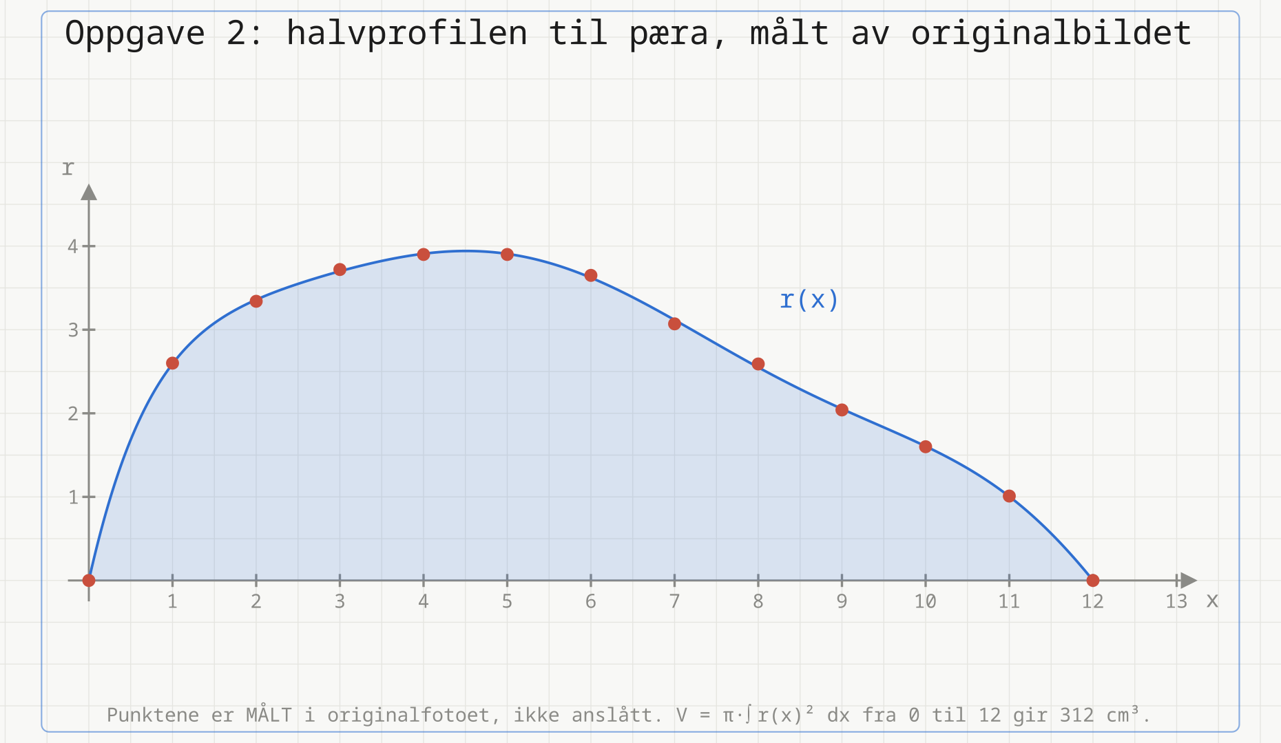 Halvprofilen til pæra: tretten målte punkter og en glatt kurve gjennom dem, med området under kurven skravert.