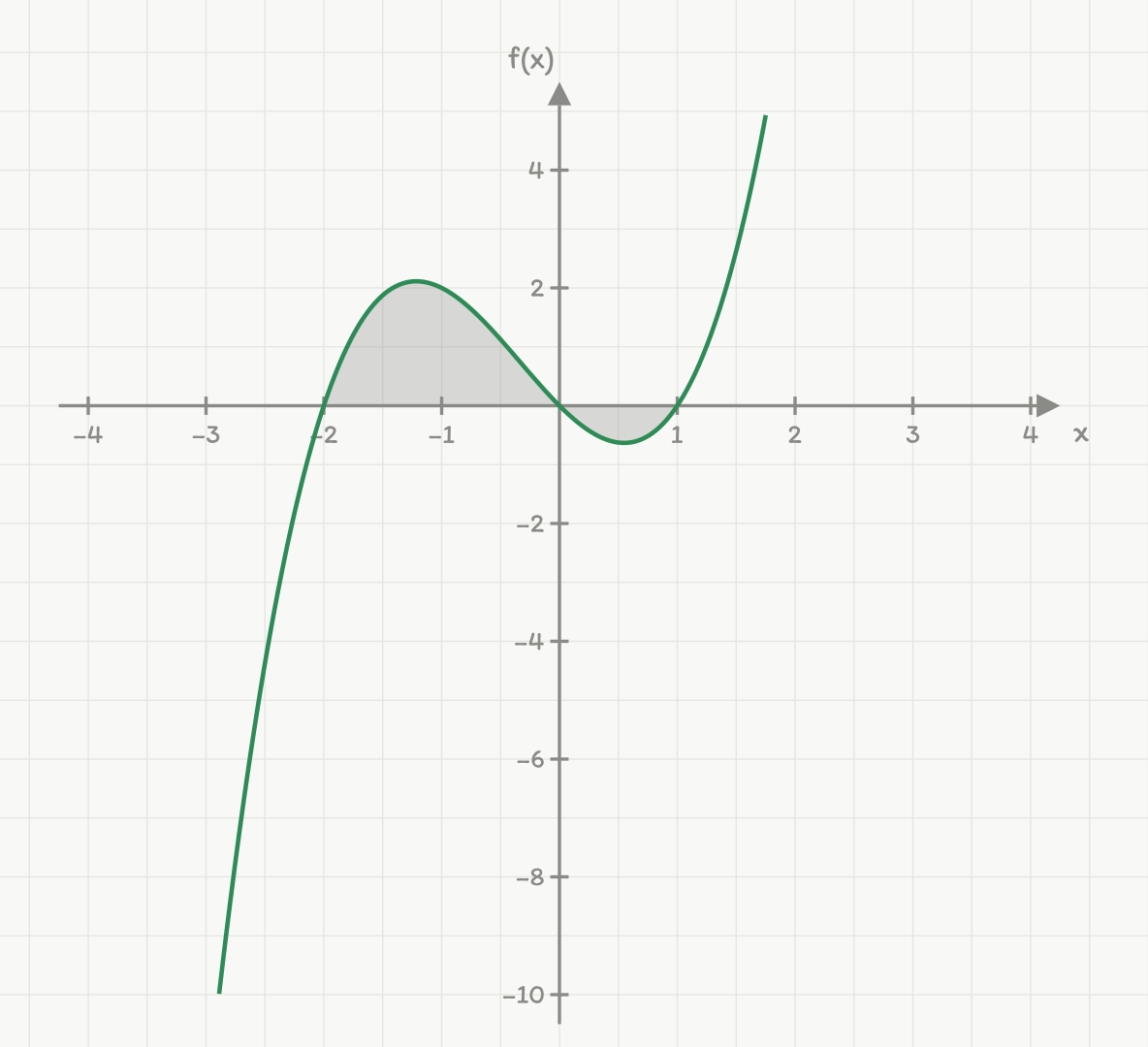 Grafen til f(x) = x^3 + x^2 - 2x i originalens aksevindu: x fra -4 til 4 og y fra -10 til 5, vertikalaksen merket f(x). Nullpunkter -2, 0 og 1. Området mellom grafen og x-aksen fra x = -2 til x = 1 er skravert: over aksen fra -2 til 0 og under aksen fra 0 til 1. Kurven går ned til y = -10 ved x = -2,9, så punktet (-2,7; -7) kan leses av