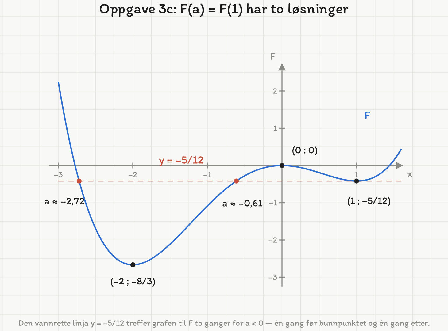 Grafen til den antideriverte F(x) = x⁴/4 + x³/3 − x² fra x = −3 til x = 1,6. Kurven kommer ned fra øvre venstre hjørne, har bunnpunkt i (−2 ; −8/3), stiger til toppunktet (0 ; 0) og synker igjen. Den vannrette stiplede linja y = −5/12 skjærer kurven i to røde punkter, a ≈ −2,72 og a ≈ −0,61, og går gjennom (1 ; −5/12).