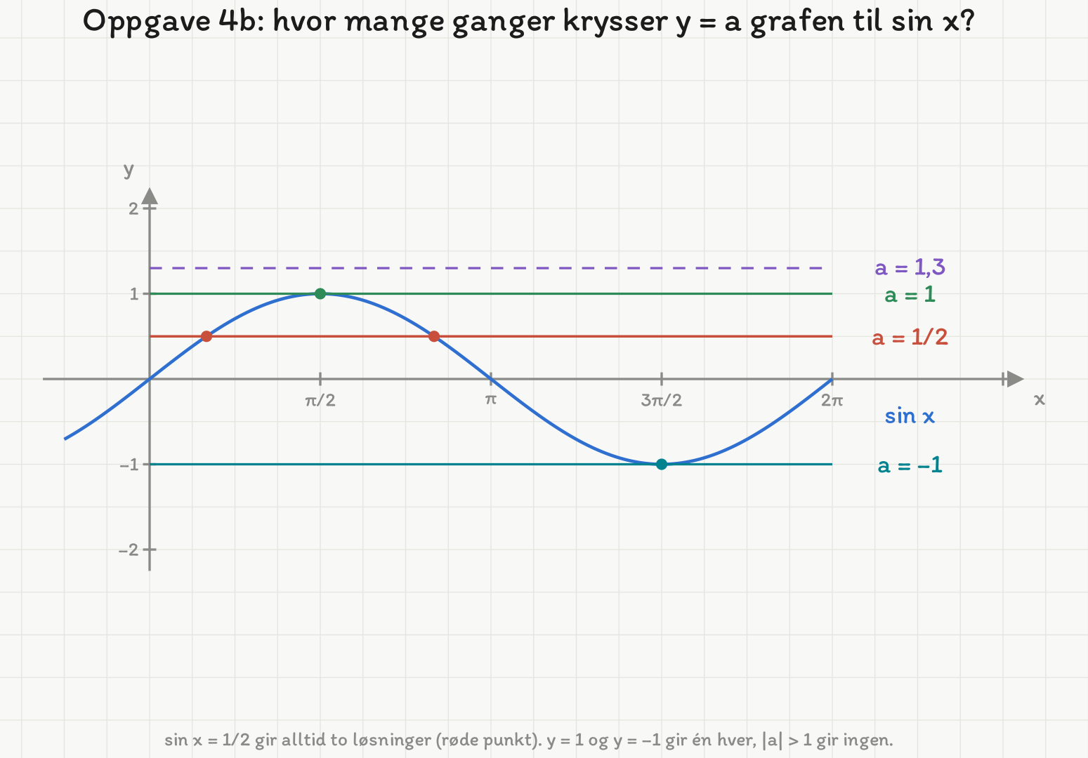 Grafen til sin x fra 0 til 2π med fire vannrette linjer: y = 1/2 i rødt, som krysser kurven i to punkter; y = 1 i grønt, som bare tangerer toppunktet; y = −1 i turkis, som bare tangerer bunnpunktet; og den stiplede lilla y = 1,3, som ikke krysser kurven i det hele tatt.