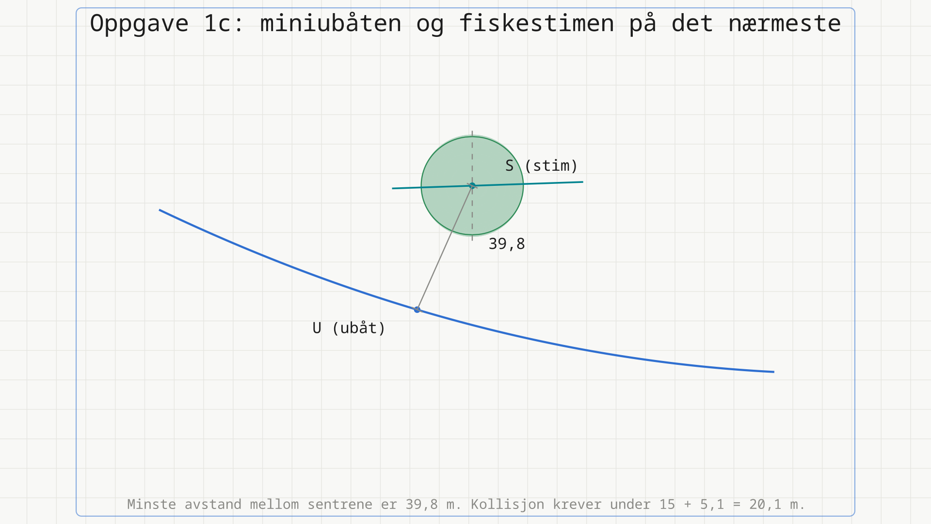 Romfigur. Den blå kurven er miniubåtens bane, som synker mot høyre. Den turkise rette linja er fiskestimens bane, tegnet gjennom en grønn kule med radius 15 meter som viser fiskestimen. Et grått målestrek fra ubåtens posisjon U opp til stimens sentrum S er merket 39,8, og streken er tydelig lengre enn kulens radius.