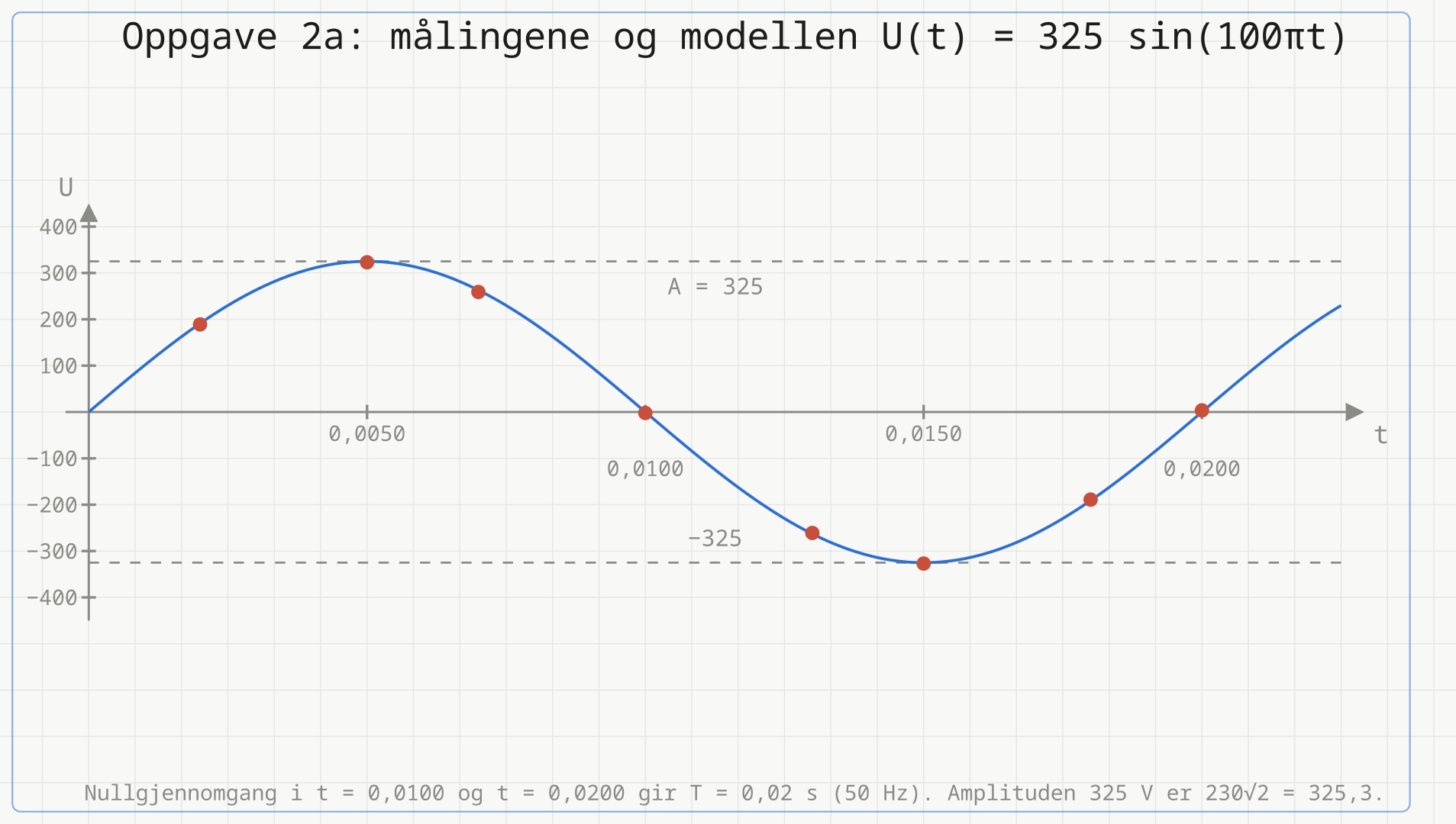 De åtte målingene fra tabellen tegnet som røde punkter, med modellen U(t) = 325 sin(100πt) som en sinuskurve gjennom dem. To grå stiplede linjer viser amplituden A = 325 og −325. Kurven krysser null i t = 0, t = 0,0100 og t = 0,0200.
