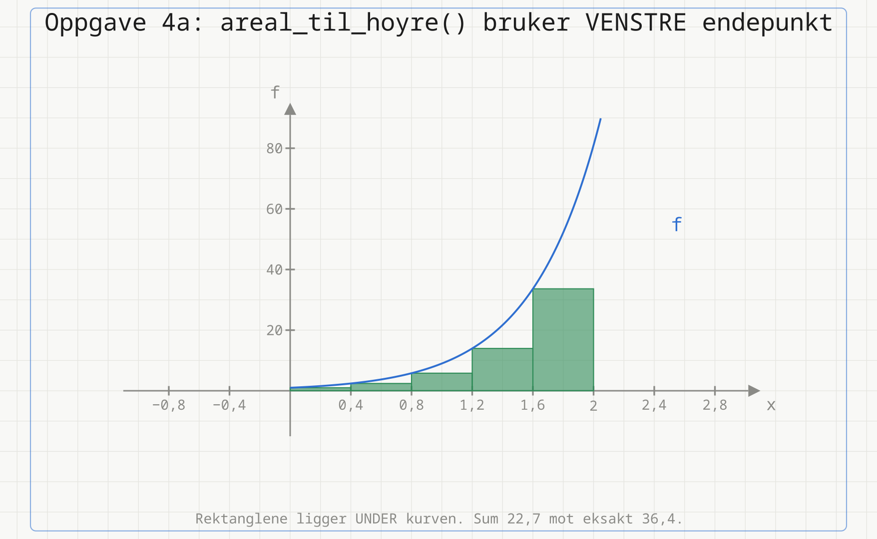 Grafen til f(x) = 9^x fra 0 til 2 med fem grønne rektangler av bredde 0,4. Høyden på hvert rektangel er funksjonsverdien i rektangelets venstre kant, og alle fem ligger derfor helt under kurven.