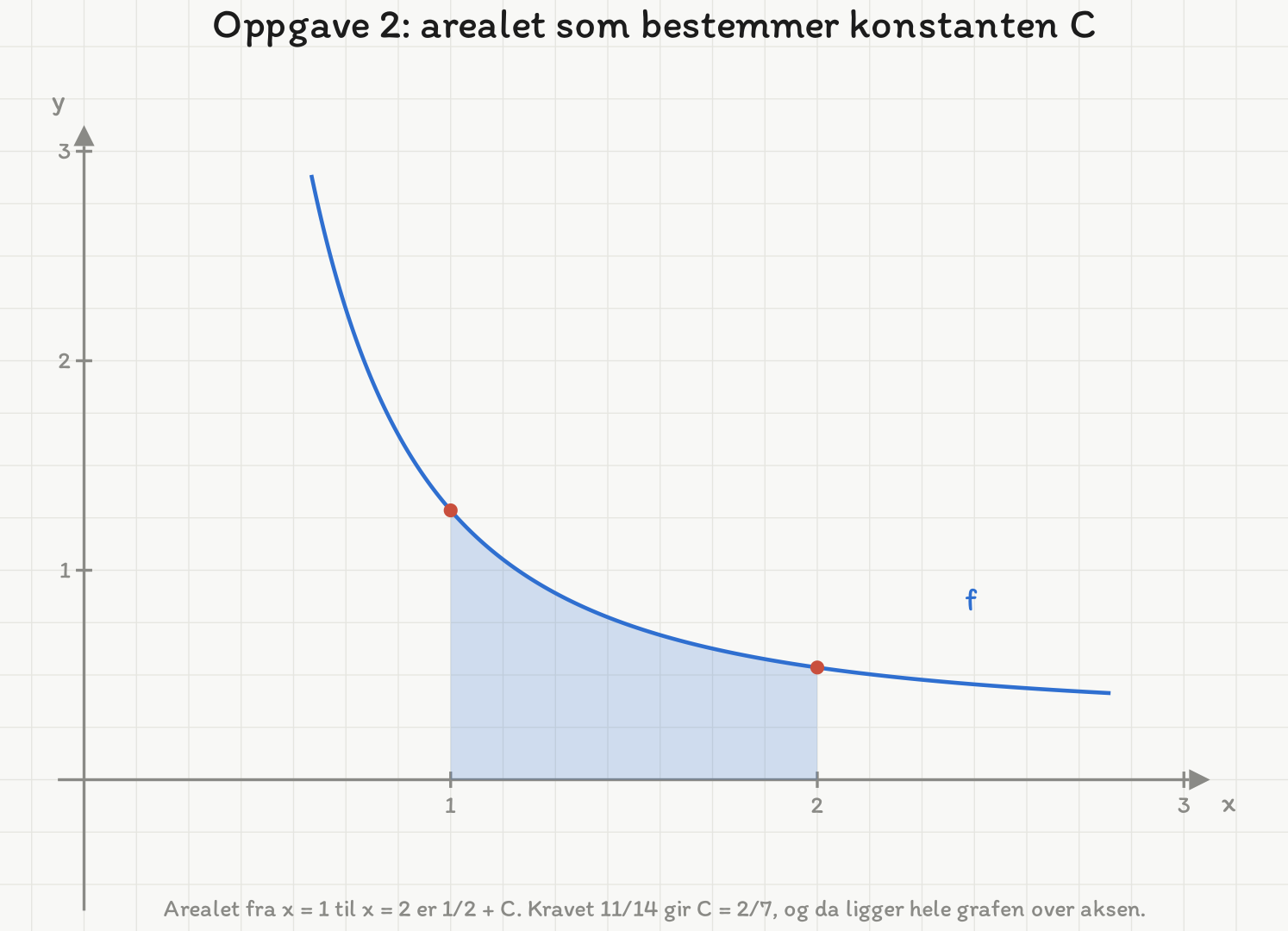 Grafen til f med det skraverte området mellom x = 1 og x = 2 over x-aksen.