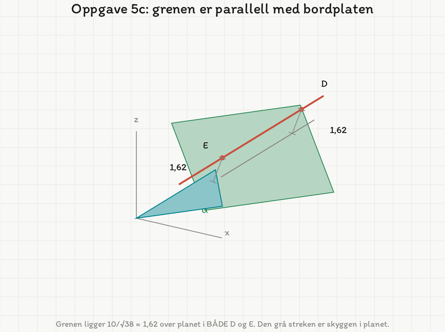 Bordplaten som en trekant i planet alfa, med grenen som en rett linje over planet og skyggen av den nede i planet.