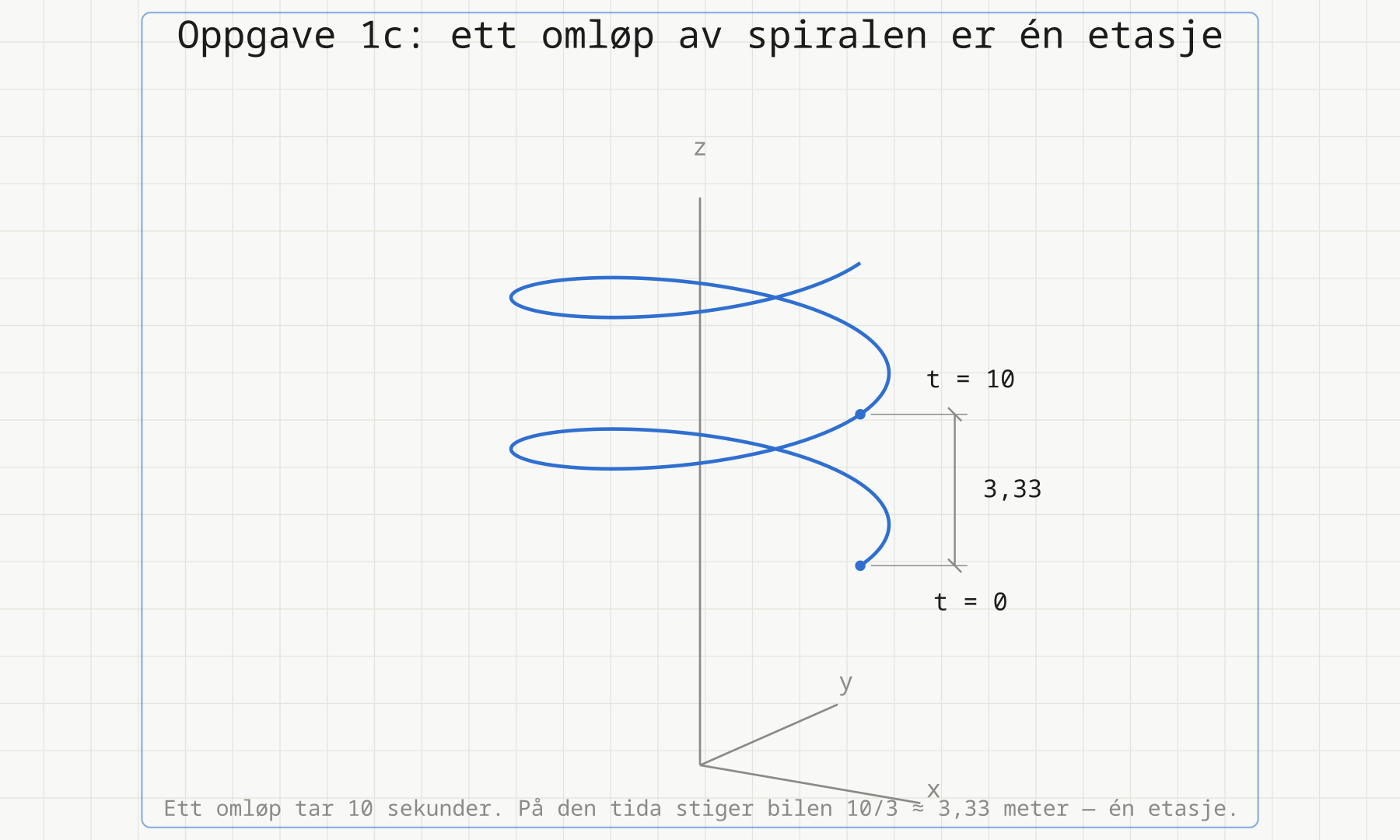 Den spiralformede kjørebanen i rommet, med to merkede punkter ett omløp fra hverandre og høydeforskjellen mellom dem.
