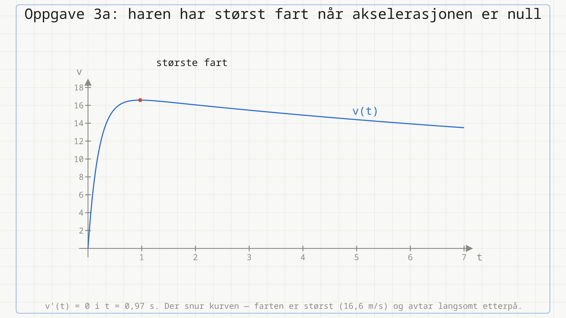 Fartsgrafen til haren, som stiger bratt fra null og snur i et toppunkt etter omtrent ett sekund.