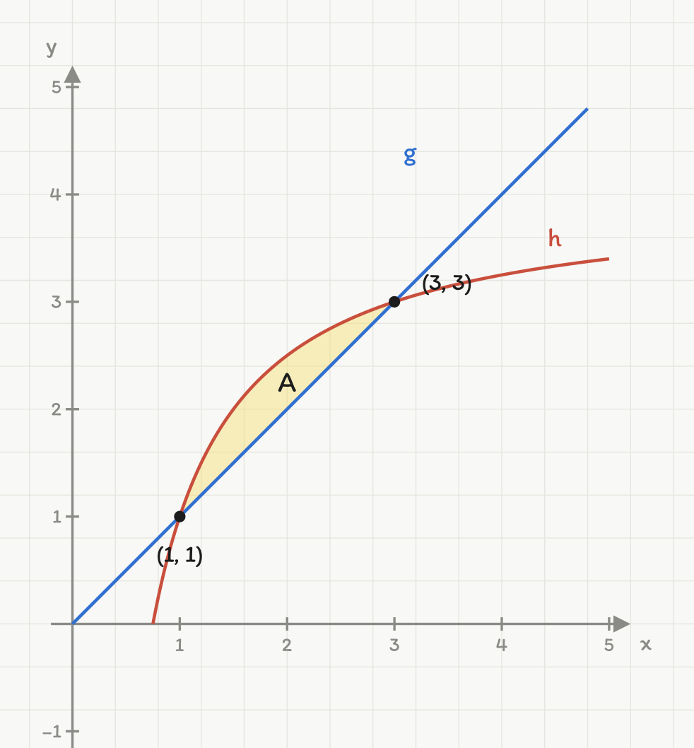 Skisse av g(x)=x og h(x)=-3/x+4. Omradet A mellom kurvene fra x=1 til x=3 er skravert