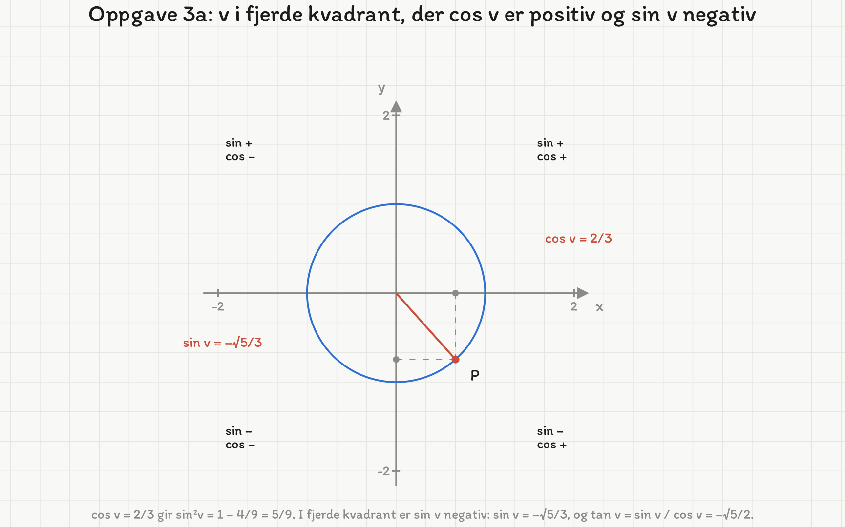 Enhetssirkelen med punktet P i fjerde kvadrant, der cos v = 2/3 er positiv og sin v = minus roten av 5 delt på 3 er negativ.